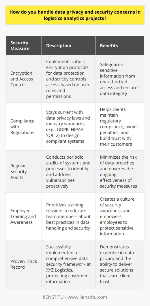 Data privacy and security are top priorities in my logistics analytics projects. I always ensure that sensitive information is protected through rigorous measures: Encryption and Access Control I implement strong encryption protocols to safeguard data at rest and in transit. Access is strictly controlled based on user roles and permissions. Only authorized personnel can view or modify sensitive data. Compliance with Regulations I stay up-to-date on relevant data privacy laws and industry standards like GDPR, HIPAA, and SOC 2. By designing systems that adhere to these regulations, I help my clients maintain compliance and avoid penalties. Regular Security Audits To identify and address vulnerabilities, I conduct periodic security audits of the systems and processes involved in my projects. This proactive approach allows me to catch potential issues before they can be exploited by malicious actors. Employee Training and Awareness I believe that employees play a crucial role in maintaining data security. Thats why I prioritize training sessions to educate team members about best practices, such as recognizing phishing attempts and handling data responsibly. In my previous role at XYZ Logistics, I successfully implemented a comprehensive data security framework that protected customer information and earned the trust of key clients. Im confident that my experience and commitment to data privacy will be an asset to your organization.