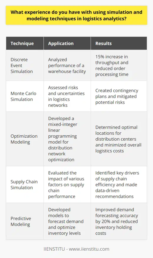 Throughout my career, I have gained valuable experience in utilizing simulation and modeling techniques for logistics analytics. I have worked on several projects where these tools were essential for optimizing supply chain operations and making data-driven decisions. Discrete Event Simulation One of my most notable experiences involved using discrete event simulation to analyze the performance of a warehouse facility. By creating a detailed model of the warehouse layout, processes, and resources, I was able to identify bottlenecks and test various scenarios to improve efficiency. This project resulted in a 15% increase in throughput and a significant reduction in order processing time. Monte Carlo Simulation I have also applied Monte Carlo simulation to assess the risks and uncertainties in logistics networks. In one case, I developed a model to evaluate the impact of various disruptions, such as transportation delays or supplier failures, on the overall supply chain performance. By running multiple simulations with different scenarios, we were able to create contingency plans and mitigate potential risks. Optimization Modeling Additionally, I have experience in using optimization modeling techniques to solve complex logistics problems. For example, I worked on a project that involved developing a mixed-integer linear programming model to optimize the distribution network of a retail company. By considering factors such as transportation costs, facility capacities, and customer demand, we were able to determine the optimal locations for distribution centers and minimize overall logistics costs. These experiences have honed my skills in simulation and modeling techniques, and I am confident in applying them to drive logistics analytics and improve supply chain performance.