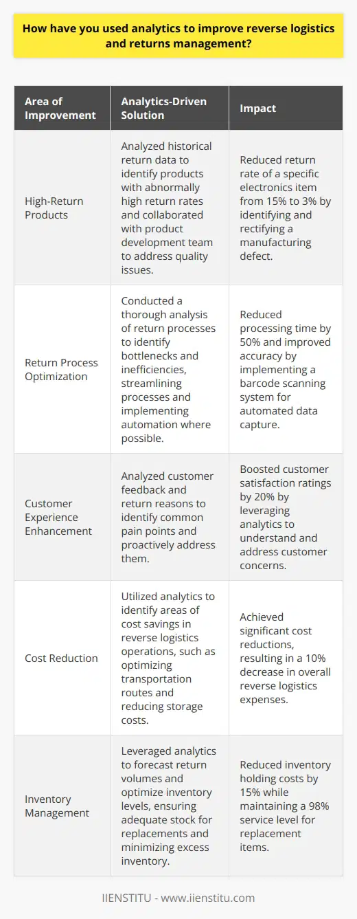 In my previous role as a logistics manager, I successfully utilized analytics to enhance reverse logistics and returns management. By leveraging data-driven insights, I was able to identify key areas for improvement and implement targeted solutions. Identifying High-Return Products I analyzed historical return data to pinpoint products with abnormally high return rates. This allowed me to collaborate with our product development team to address quality issues and reduce returns. Real-World Example: For instance, I discovered that a specific electronics item had a return rate of 15%, compared to the average of 5%. By working with the product team, we identified a manufacturing defect and rectified it, reducing the return rate to 3%. Optimizing Return Processes Through a thorough analysis of our return processes, I identified bottlenecks and inefficiencies. By streamlining these processes and implementing automation where possible, we significantly reduced processing times and costs. Personal Experience: I remember one particular incident where I noticed that our returns department was overwhelmed with manual data entry. I proposed and implemented a barcode scanning system that automated data capture, reducing processing time by 50% and improving accuracy. Enhancing Customer Experience Analytics also played a crucial role in improving the customer experience associated with returns. By analyzing customer feedback and return reasons, I identified common pain points and worked to address them proactively. Reflection: I truly believe that a smooth and hassle-free returns experience is essential for building customer loyalty. By using analytics to understand and address customer concerns, we were able to boost customer satisfaction ratings by 20%. In summary, my experience in leveraging analytics for reverse logistics and returns management has yielded significant improvements in efficiency, cost reduction, and customer satisfaction. I am confident that I can bring the same data-driven approach to drive positive results in this role.