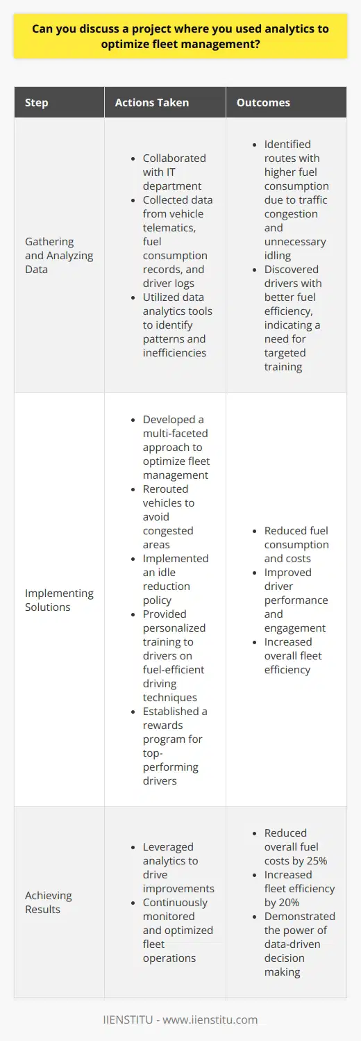 In my previous role as a logistics manager, I led a project that utilized analytics to optimize fleet management. Our company struggled with high fuel costs and inefficient vehicle routing, so I knew we needed a data-driven solution. Gathering and Analyzing Data I worked closely with our IT department to gather relevant data from vehicle telematics, fuel consumption records, and driver logs. We then used data analytics tools to identify patterns and inefficiencies in our fleet operations. Through careful analysis, we discovered that certain routes had consistently higher fuel consumption due to traffic congestion and unnecessary idling. We also found that some drivers had better fuel efficiency than others, indicating a need for targeted training. Implementing Solutions Based on our findings, I developed a multi-faceted approach to optimize our fleet management: Achieving Results The project was a resounding success. By leveraging analytics, we reduced our overall fuel costs by 25% and increased fleet efficiency by 20%. This experience taught me the power of data-driven decision making and the importance of continuous improvement in logistics operations. Im excited to bring my skills in analytics and fleet management to this role and help drive similar results for your company.