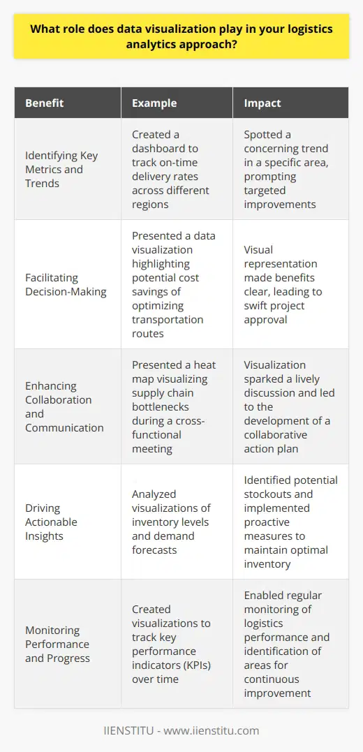 Data visualization is a crucial component of my logistics analytics approach. It allows me to effectively communicate complex data and insights to stakeholders in a clear and concise manner. Identifying Key Metrics and Trends By visualizing data, I can quickly identify key metrics and trends that impact logistics performance. This helps me focus on areas that require attention and optimization. Real-World Example In my previous role, I created a dashboard that tracked on-time delivery rates across different regions. Through data visualization, I spotted a concerning trend in a specific area, prompting me to investigate further and implement targeted improvements. Facilitating Decision-Making Data visualization aids in decision-making by presenting information in an easily digestible format. It enables stakeholders to grasp the implications of data and make informed choices. Personal Experience I once presented a data visualization to our executive team, highlighting the potential cost savings of optimizing our transportation routes. The visual representation made the benefits crystal clear, leading to swift approval of the project. Enhancing Collaboration and Communication Data visualization fosters collaboration and communication among team members. By creating a shared understanding of data, it promotes alignment and facilitates productive discussions. Memorable Moment During a cross-functional meeting, I presented a heat map that visualized supply chain bottlenecks. The visualization sparked a lively discussion and led to the development of a collaborative action plan to address the issues. In summary, data visualization is an indispensable tool in my logistics analytics approach. It allows me to identify key insights, drive decision-making, and enhance collaboration, ultimately leading to improved logistics performance.