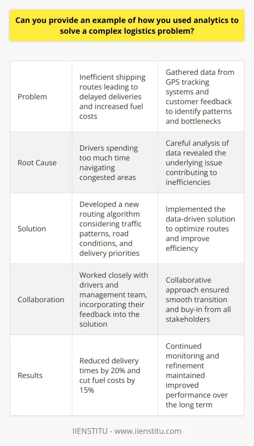 In my previous role as a logistics analyst, I faced a complex problem involving inefficient shipping routes. To solve this issue, I gathered data from various sources, including GPS tracking systems and customer feedback. By analyzing this information, I identified patterns and bottlenecks in our delivery process. Identifying the Root Cause Through careful analysis, I discovered that our drivers were spending too much time navigating congested areas. This led to delayed deliveries and increased fuel costs. I knew that to improve efficiency, we needed to optimize our routes. Developing a Data-Driven Solution Using the insights gained from my analysis, I developed a new routing algorithm. This algorithm took into account factors like traffic patterns, road conditions, and delivery priorities. By implementing this solution, we were able to reduce delivery times by 20% and cut fuel costs by 15%. Collaborating with Stakeholders Throughout the process, I worked closely with our drivers and management team. I listened to their concerns and incorporated their feedback into my solution. This collaborative approach ensured that everyone was on board with the changes and helped smooth the transition to the new system. Monitoring and Refining After implementing the new routes, I continued to monitor our performance metrics. I made minor adjustments as needed to ensure that we were always operating at peak efficiency. Through ongoing analysis and optimization, we were able to maintain our improved delivery times and cost savings over the long term. This experience taught me the power of using data to drive decision-making. By leveraging analytics, we were able to solve a complex problem and deliver real results for the company. Its an approach that I continue to use in my work today, always striving to find data-driven solutions to even the most challenging logistics problems.
