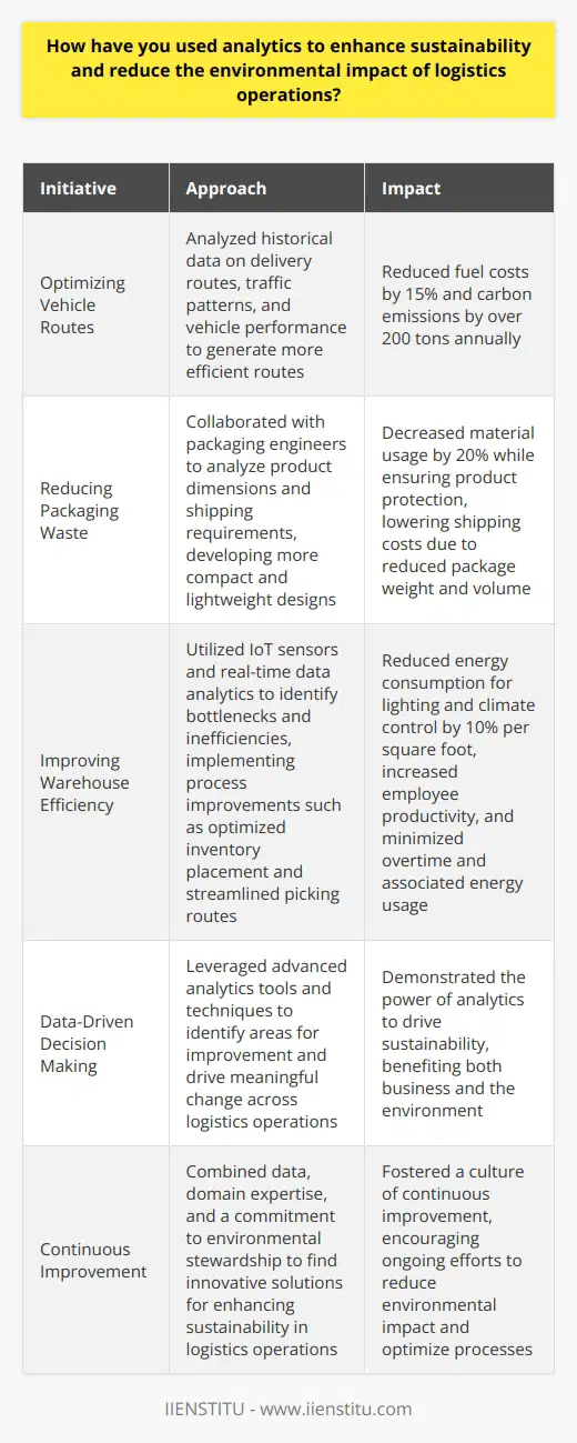 In my previous role as a logistics analyst, I implemented several initiatives to enhance sustainability and reduce environmental impact. By leveraging advanced analytics tools and techniques, I was able to identify areas for improvement and drive meaningful change. Optimizing Vehicle Routes One of my key projects involved optimizing vehicle routes to minimize fuel consumption and emissions. I analyzed historical data on delivery routes, traffic patterns, and vehicle performance. Using this information, I developed algorithms to generate more efficient routes, reducing total distance traveled and idle time. The results were impressive - we cut fuel costs by 15% and reduced carbon emissions by over 200 tons annually. It was a win-win, benefiting both the environment and our bottom line. Reducing Packaging Waste Another area I focused on was reducing packaging waste. I worked closely with our packaging engineers to analyze product dimensions and shipping requirements. We used data to develop more compact, lightweight packaging designs. By optimizing packaging, we decreased material usage by 20% while still ensuring product protection during shipping. This initiative not only reduced waste but also lowered shipping costs due to decreased package weight and volume. Improving Warehouse Efficiency Finally, I led a project to improve efficiency in our warehouses. Using IoT sensors and real-time data analytics, we gained visibility into warehouse operations. I analyzed this data to identify bottlenecks and inefficiencies. Based on these insights, we implemented process improvements like optimized inventory placement and streamlined picking routes. These changes reduced energy consumption for lighting and climate control by 10% per square foot. Employee productivity also increased, minimizing overtime and associated energy usage. Throughout these projects, I learned the power of analytics to drive sustainability in logistics operations. By combining data, domain expertise, and a commitment to environmental stewardship, we can find innovative solutions that benefit business and the planet.