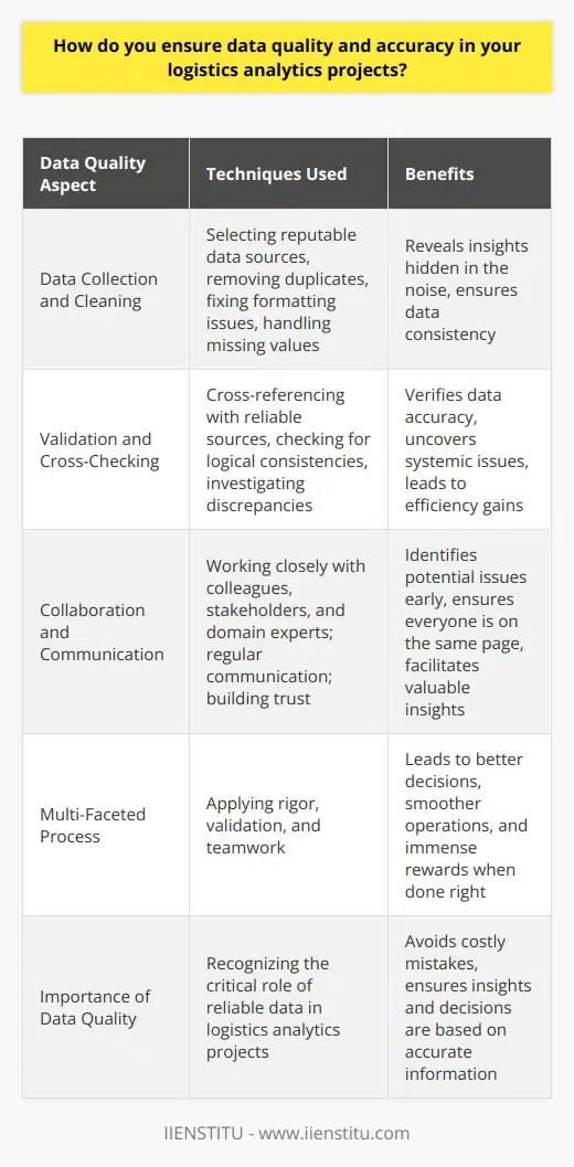 As a logistics analytics professional, I understand the importance of data quality and accuracy. Without reliable data, insights and decisions can be flawed, leading to costly mistakes. Here are some ways I ensure the highest standards in my projects: Rigorous Data Collection and Cleaning I start by carefully selecting data sources and collection methods. I look for reputable providers with strong track records. Once the data is collected, I dive into the cleaning process. This involves removing duplicates, fixing formatting issues, and handling missing values. Its a meticulous but essential step. I remember one project where the clients database was a mess of inconsistencies. It took our team a week to untangle it, but the effort paid off. The cleaned data revealed insights that had been hidden in the noise. Validation and Cross-Checking To verify the datas accuracy, I employ various validation techniques. This includes cross-referencing with other reliable sources and checking for logical consistencies. If something doesnt add up, I investigate further. In one case, I noticed discrepancies between a clients inventory records and shipping manifests. By digging deeper, we uncovered a systemic issue in their warehousing process. Fixing this problem led to significant efficiency gains. Collaboration and Communication Data quality is a team effort. I work closely with colleagues, stakeholders, and domain experts to get their input. Regular communication helps identify potential issues early and ensures everyone is on the same page. I find that building strong relationships is key. When people trust you, theyre more likely to share valuable insights and flag concerns. Its not just about technical skills; its about effective collaboration. In summary, ensuring data quality and accuracy is a multi-faceted process that requires rigor, validation, and teamwork. Its challenging but immensely rewarding when done right. The benefits—from better decisions to smoother operations—are well worth the effort.