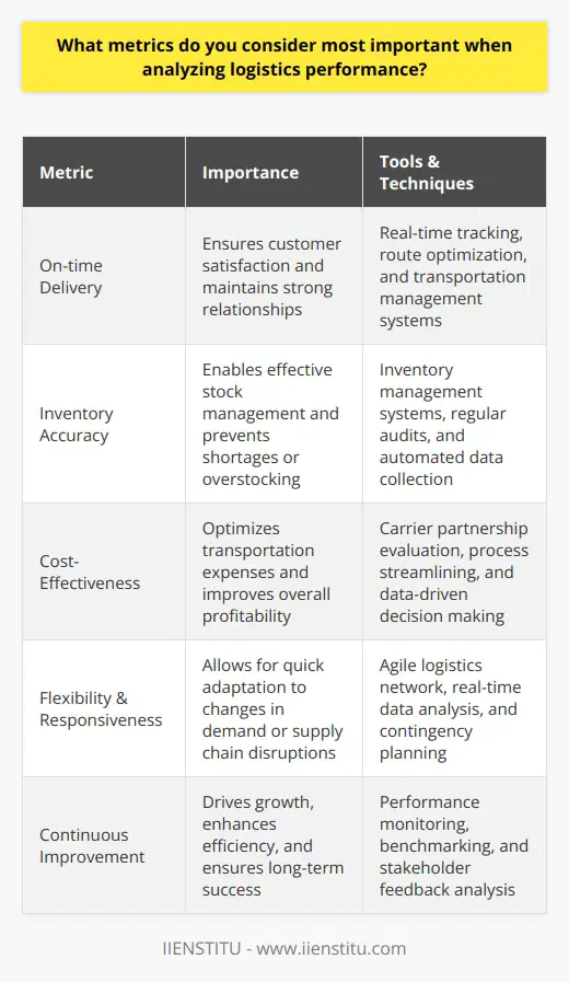 When analyzing logistics performance, I consider several key metrics essential for ensuring efficiency and customer satisfaction. On-time delivery is crucial, as it directly impacts our ability to meet client expectations and maintain strong relationships. Inventory accuracy is another vital metric, enabling us to effectively manage stock levels and avoid shortages or overstocking. Cost-Effectiveness and Flexibility Beyond these fundamental measures, I also focus on cost-effectiveness, striving to optimize routes and minimize transportation expenses. This involves continually evaluating our carrier partnerships and seeking opportunities to streamline processes. Additionally, I prioritize flexibility and responsiveness, as the ability to adapt quickly to changes in demand or supply chain disruptions is essential in todays fast-paced business environment. Leveraging Technology for Insights To gain deeper insights into our logistics performance, I leverage advanced technologies such as transportation management systems and real-time tracking. These tools provide valuable data on transit times, route optimization, and potential bottlenecks, allowing us to make informed decisions and drive continuous improvement. By combining quantitative metrics with qualitative feedback from customers and internal stakeholders, I aim to develop a comprehensive view of our logistics operations and identify areas for growth and enhancement. Ultimately, my approach to analyzing logistics performance is centered on delivering exceptional value to our customers while optimizing efficiency and cost-effectiveness. By continuously monitoring and refining these critical metrics, we can build a resilient and agile logistics network that supports our organizations overall success.