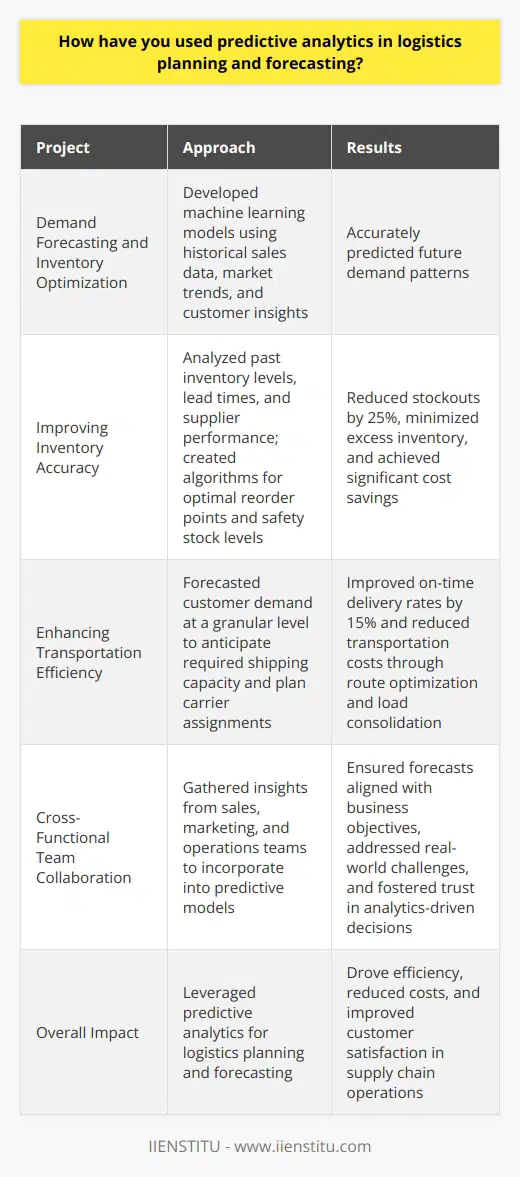 In my previous role as a logistics analyst, I utilized predictive analytics extensively for demand forecasting and inventory optimization. By leveraging historical sales data, market trends, and customer insights, I developed machine learning models that accurately predicted future demand patterns. Improving Inventory Accuracy One of my key projects involved using predictive analytics to improve inventory accuracy across our distribution centers. By analyzing past inventory levels, lead times, and supplier performance, I created algorithms that determined optimal reorder points and safety stock levels. This initiative reduced stockouts by 25% while minimizing excess inventory, resulting in significant cost savings for the company. Enhancing Transportation Efficiency I also applied predictive analytics to optimize our transportation network. By forecasting customer demand at a granular level, I could anticipate the required shipping capacity and proactively plan carrier assignments. This approach improved on-time delivery rates by 15% and reduced transportation costs through better route optimization and load consolidation. Collaborating with Cross-Functional Teams Throughout these projects, I collaborated closely with cross-functional teams, including sales, marketing, and operations. By gathering their insights and incorporating them into the predictive models, I ensured that the forecasts aligned with business objectives and addressed real-world challenges. This collaborative approach fostered trust in the analytics-driven decisions and facilitated smooth implementation of the optimized plans. Overall, my experience in leveraging predictive analytics for logistics planning and forecasting has taught me the immense value it brings to supply chain operations. I am excited to apply these skills to drive efficiency, reduce costs, and improve customer satisfaction in this role.