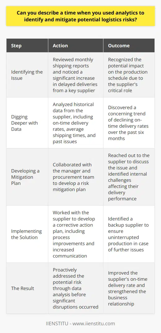 In my previous role as a logistics analyst, I successfully used data analytics to identify and mitigate potential risks. One specific instance that comes to mind was when I noticed an unusual pattern in our shipping data. Identifying the Issue I was reviewing our monthly shipping reports and saw a significant increase in delayed deliveries from one of our key suppliers. This supplier was responsible for providing us with critical components for our manufacturing process, so any delays could seriously impact our production schedule. Digging Deeper with Data I decided to investigate further by analyzing historical data from this supplier. I looked at their on-time delivery rates, average shipping times, and any past issues we had encountered. What I discovered was concerning: their on-time delivery rate had been steadily declining over the past six months. Developing a Mitigation Plan Armed with this information, I brought my findings to my manager and the procurement team. Together, we developed a risk mitigation plan. We reached out to the supplier to discuss the issue and learned that they were experiencing some internal challenges that were affecting their ability to meet our delivery requirements. Implementing the Solution We worked with the supplier to develop a corrective action plan, which included process improvements on their end and more frequent communication and monitoring from our side. We also identified a backup supplier that could step in if needed to ensure our production line kept running smoothly. The Result By proactively identifying this potential risk through data analysis, we were able to address the issue before it caused significant disruptions to our operations. The suppliers on-time delivery rate improved, and we strengthened our relationship with them in the process. This experience taught me the value of using data to identify and mitigate supply chain risks. Its an approach I continue to use in my work today, always striving to stay one step ahead of potential issues.