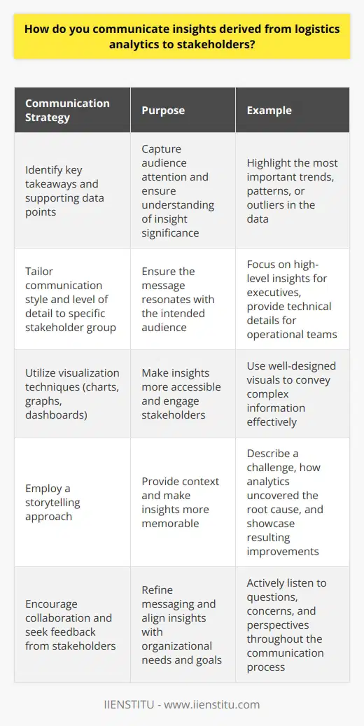When communicating insights from logistics analytics to stakeholders, I focus on presenting the information clearly and concisely. I start by identifying the key takeaways and the most important data points that support them. This helps me capture the attention of the audience and ensure they understand the significance of the insights. Tailoring the Message I tailor my communication style and level of detail to the specific stakeholder group. For example, when presenting to executives, I focus on high-level insights and the strategic implications for the business. On the other hand, when communicating with operational teams, I dive deeper into the technical details and provide actionable recommendations. Visualization Techniques To make the insights more accessible and engaging, I utilize various visualization techniques such as charts, graphs, and dashboards. These visual aids help stakeholders quickly grasp the key trends, patterns, and outliers in the data. Ive found that a well-designed visual can convey complex information much more effectively than a lengthy explanation. Storytelling Approach I often use a storytelling approach when presenting logistics analytics insights. By weaving the data into a narrative, I can provide context and make the insights more memorable. For instance, I might highlight a specific challenge the company faced, describe how the analytics helped uncover the root cause, and showcase the resulting improvements in efficiency or cost savings. Collaboration and Feedback Throughout the communication process, I encourage collaboration and seek feedback from stakeholders. I actively listen to their questions, concerns, and perspectives. This dialogue helps me refine my messaging and ensures that the insights are aligned with the needs and goals of the organization. By combining clear and concise language, visual aids, storytelling, and stakeholder engagement, I strive to effectively communicate logistics analytics insights that drive informed decision-making and business success.