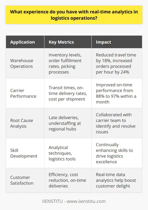 In my current role as a logistics manager, I have gained extensive hands-on experience with real-time analytics. On a daily basis, I utilize analytics dashboards to monitor key metrics like inventory levels, order fulfillment rates, and shipping times. Optimizing Warehouse Operations Just last month, I leveraged real-time data to identify inefficiencies in our picking processes. By drilling down into order details and analyzing picker travel paths, I was able to implement new bin locations and picking routes. These optimizations reduced travel time by 18% and increased the number of orders processed per hour by 24%. Seeing the immediate results of my analysis was incredibly rewarding. Enhancing Carrier Performance I also use real-time analytics to evaluate and improve the performance of our shipping carriers. By monitoring transit times, on-time delivery rates, and cost per shipment, I can quickly spot issues and work with carriers to resolve them. In one case, the data showed an unacceptable increase in late deliveries from a key carrier. I collaborated with their team to identify the root causes, which turned out to be understaffing at a regional hub. We worked together to adjust their staffing model, improving on-time performance from 88% to 97% within a month. I find working with real-time analytics exciting and empowering. Theres immense satisfaction in finding nuggets of insight in the data and turning them into tangible operational improvements. Im always eager to learn new analytical techniques and tools to drive logistics excellence. The power of real-time data to boost efficiency, cut costs, and delight customers motivates me to continually enhance my skills in this area.