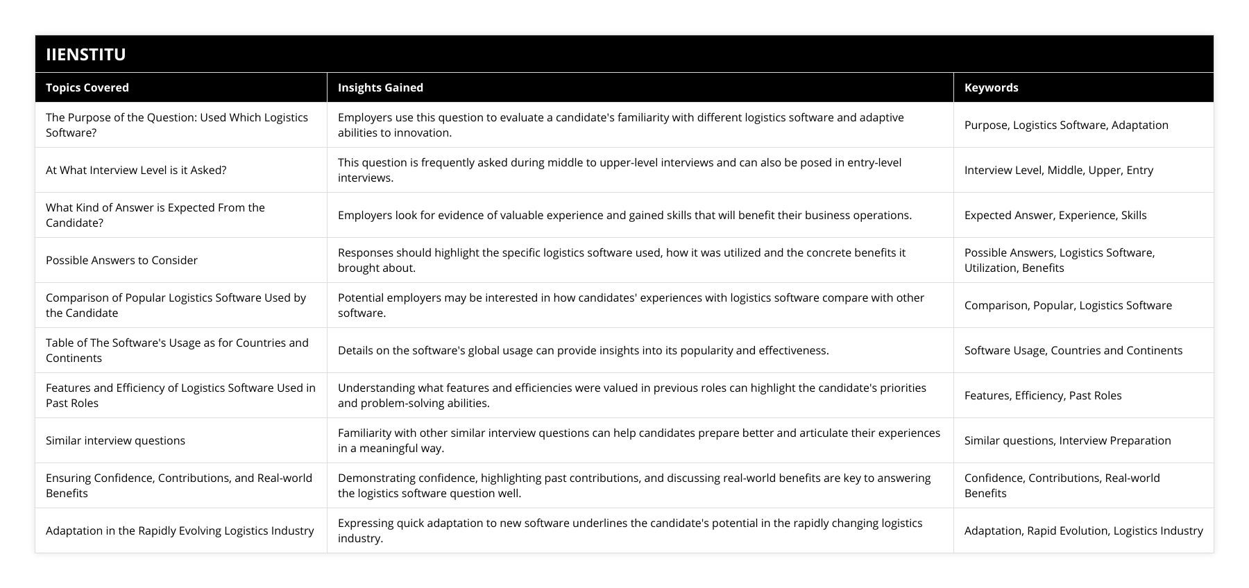 The Purpose of the Question: Used Which Logistics Software?, Employers use this question to evaluate a candidate's familiarity with different logistics software and adaptive abilities to innovation, Purpose, Logistics Software, Adaptation, At What Interview Level is it Asked?, This question is frequently asked during middle to upper-level interviews and can also be posed in entry-level interviews, Interview Level, Middle, Upper, Entry, What Kind of Answer is Expected From the Candidate?, Employers look for evidence of valuable experience and gained skills that will benefit their business operations, Expected Answer, Experience, Skills, Possible Answers to Consider, Responses should highlight the specific logistics software used, how it was utilized and the concrete benefits it brought about, Possible Answers, Logistics Software, Utilization, Benefits, Comparison of Popular Logistics Software Used by the Candidate, Potential employers may be interested in how candidates' experiences with logistics software compare with other software, Comparison, Popular, Logistics Software, Table of The Software's Usage as for Countries and Continents, Details on the software's global usage can provide insights into its popularity and effectiveness, Software Usage, Countries and Continents, Features and Efficiency of Logistics Software Used in Past Roles, Understanding what features and efficiencies were valued in previous roles can highlight the candidate's priorities and problem-solving abilities, Features, Efficiency, Past Roles, Similar interview questions, Familiarity with other similar interview questions can help candidates prepare better and articulate their experiences in a meaningful way, Similar questions, Interview Preparation, Ensuring Confidence, Contributions, and Real-world Benefits, Demonstrating confidence, highlighting past contributions, and discussing real-world benefits are key to answering the logistics software question well, Confidence, Contributions, Real-world Benefits, Adaptation in the Rapidly Evolving Logistics Industry, Expressing quick adaptation to new software underlines the candidate's potential in the rapidly changing logistics industry, Adaptation, Rapid Evolution, Logistics Industry