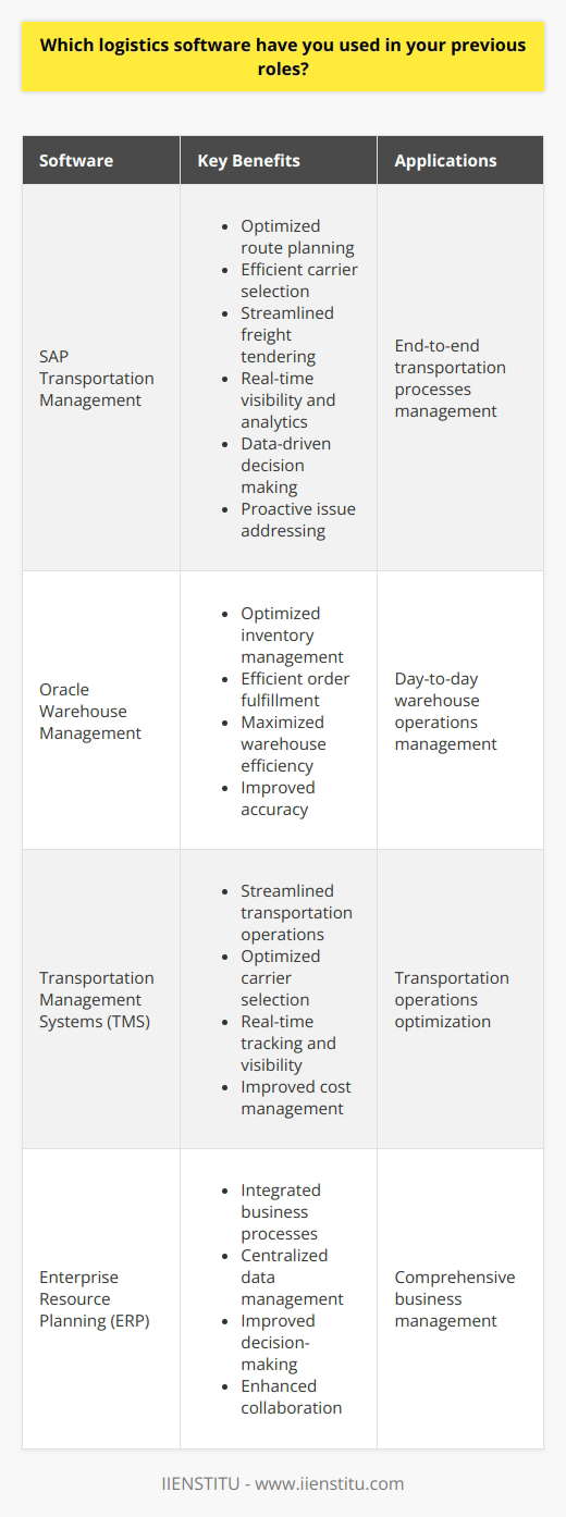 As a logistics professional, I have extensive experience using various software solutions to streamline operations and improve efficiency. In my previous roles, I primarily utilized two industry-leading platforms: SAP Transportation Management and Oracle Warehouse Management. SAP Transportation Management SAP TM was my go-to tool for managing end-to-end transportation processes. I leveraged its powerful features to optimize route planning, carrier selection, and freight tendering. The softwares real-time visibility and analytics allowed me to make data-driven decisions and proactively address potential issues. Key SAP TM Benefits Oracle Warehouse Management I also have hands-on experience with Oracle WMS, which I used to manage day-to-day warehouse operations. From inventory management to order fulfillment, this software provided me with the tools to maximize warehouse efficiency and accuracy. Key Oracle WMS Benefits In addition to these primary platforms, I have also worked with complementary tools such as transportation management systems (TMS) and enterprise resource planning (ERP) software. My diverse experience has equipped me with the skills to adapt quickly to new software and leverage its capabilities to drive business success.