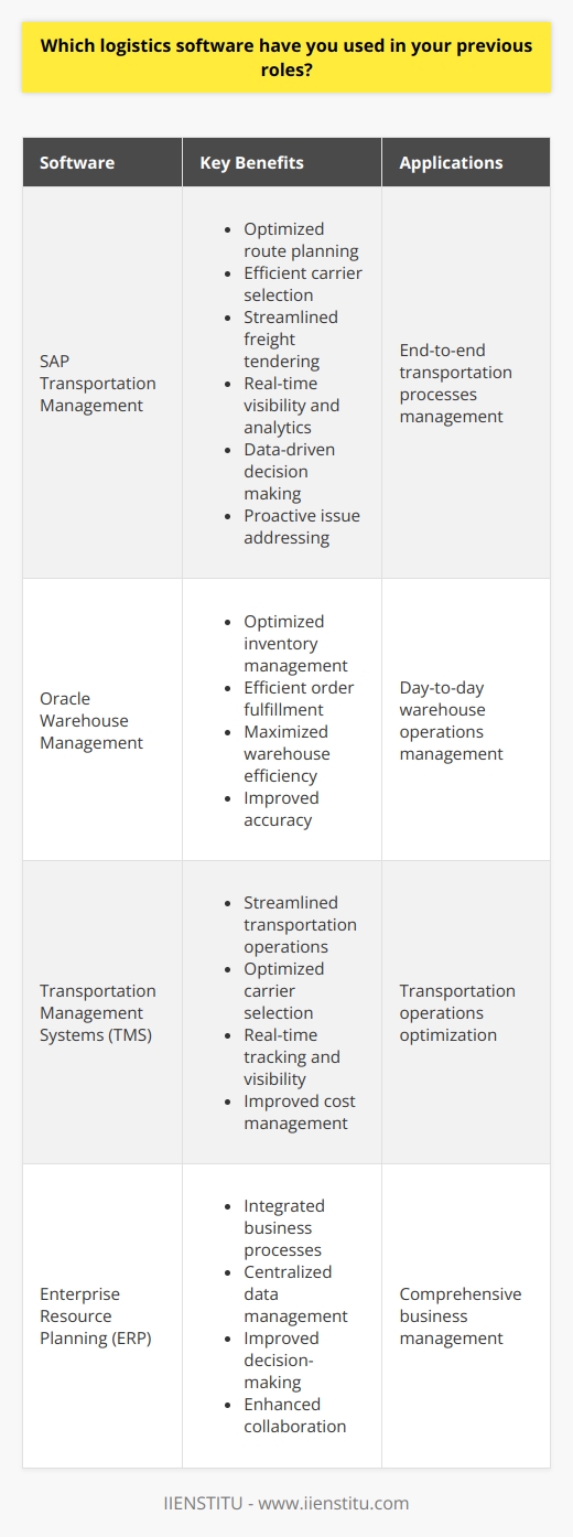 As a logistics professional, I have extensive experience using various software solutions to streamline operations and improve efficiency. In my previous roles, I primarily utilized two industry-leading platforms: SAP Transportation Management and Oracle Warehouse Management. SAP Transportation Management SAP TM was my go-to tool for managing end-to-end transportation processes. I leveraged its powerful features to optimize route planning, carrier selection, and freight tendering. The softwares real-time visibility and analytics allowed me to make data-driven decisions and proactively address potential issues. Key SAP TM Benefits Oracle Warehouse Management I also have hands-on experience with Oracle WMS, which I used to manage day-to-day warehouse operations. From inventory management to order fulfillment, this software provided me with the tools to maximize warehouse efficiency and accuracy. Key Oracle WMS Benefits In addition to these primary platforms, I have also worked with complementary tools such as transportation management systems (TMS) and enterprise resource planning (ERP) software. My diverse experience has equipped me with the skills to adapt quickly to new software and leverage its capabilities to drive business success.