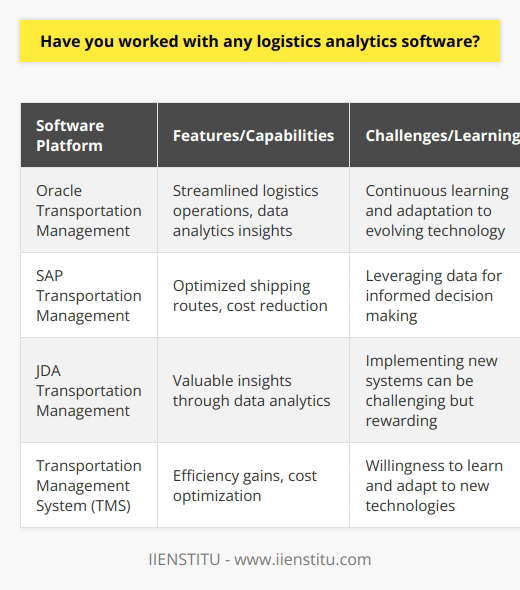 Experience with Logistics Analytics Software Throughout my career, Ive had the opportunity to work with various logistics analytics software. I remember one project where we implemented a new transportation management system (TMS) to optimize our shipping routes and reduce costs. It was a challenging experience, but seeing the results and efficiency gains made it all worthwhile. Familiarity with Different Platforms Ive used software like Oracle Transportation Management, SAP Transportation Management, and JDA Transportation Management. Each platform has its own unique features and capabilities, but they all aim to streamline logistics operations and provide valuable insights through data analytics. Leveraging Data for Decision Making What I find most exciting about logistics analytics software is the ability to leverage data for informed decision making. By analyzing historical trends, current performance metrics, and predictive models, we can identify opportunities for improvement and make strategic decisions that drive business growth. Continuous Learning and Adaptation In my opinion, the key to success with logistics analytics software is a willingness to learn and adapt. Technology is constantly evolving, and its important to stay up-to-date with the latest features and best practices. Im always eager to expand my knowledge and find new ways to utilize these tools effectively. Overall, my experience with logistics analytics software has been positive and rewarding. I believe that these tools are essential for any company looking to optimize their supply chain and gain a competitive edge in todays fast-paced business environment.