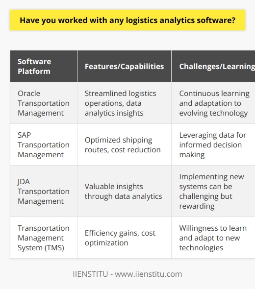 Experience with Logistics Analytics Software Throughout my career, Ive had the opportunity to work with various logistics analytics software. I remember one project where we implemented a new transportation management system (TMS) to optimize our shipping routes and reduce costs. It was a challenging experience, but seeing the results and efficiency gains made it all worthwhile. Familiarity with Different Platforms Ive used software like Oracle Transportation Management, SAP Transportation Management, and JDA Transportation Management. Each platform has its own unique features and capabilities, but they all aim to streamline logistics operations and provide valuable insights through data analytics. Leveraging Data for Decision Making What I find most exciting about logistics analytics software is the ability to leverage data for informed decision making. By analyzing historical trends, current performance metrics, and predictive models, we can identify opportunities for improvement and make strategic decisions that drive business growth. Continuous Learning and Adaptation In my opinion, the key to success with logistics analytics software is a willingness to learn and adapt. Technology is constantly evolving, and its important to stay up-to-date with the latest features and best practices. Im always eager to expand my knowledge and find new ways to utilize these tools effectively. Overall, my experience with logistics analytics software has been positive and rewarding. I believe that these tools are essential for any company looking to optimize their supply chain and gain a competitive edge in todays fast-paced business environment.
