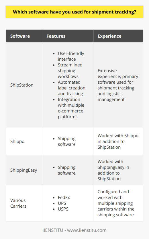 Throughout my career, I have utilized various software solutions for efficient shipment tracking and logistics management. One of the primary tools I have extensively worked with is ShipStation . Streamlining Processes with ShipStation ShipStation has been a game-changer for me in terms of optimizing shipping workflows. Its user-friendly interface and robust features have allowed me to streamline the entire shipping process, from order import to label creation and tracking. Integration with E-commerce Platforms I have successfully integrated ShipStation with multiple e-commerce platforms such as Shopify, Magento, and WooCommerce. This seamless integration has enabled me to efficiently manage orders from various sales channels in one centralized location. Automated Shipping Labels and Tracking With ShipStation, I have been able to automate the creation of shipping labels and tracking numbers. This has significantly reduced manual effort and minimized the chances of errors, ensuring accurate and timely shipments. Experience with Other Shipping Software In addition to ShipStation, I have also worked with other shipping software like Shippo and ShippingEasy . While these tools have their own strengths, I found ShipStation to be the most comprehensive and user-friendly solution for my needs. Adapting to Different Shipping Carriers Throughout my experience, I have worked with various shipping carriers such as FedEx, UPS, and USPS. I have successfully configured these carriers within the shipping software, ensuring accurate rates, labels, and tracking information. Continuous Learning and Improvement I am always eager to explore new shipping software and stay updated with the latest industry trends. I believe in continuously enhancing my skills and knowledge to optimize shipping processes and deliver exceptional results. In summary, my extensive experience with shipping software, particularly ShipStation, has equipped me with the necessary skills to efficiently handle shipment tracking and logistics management. I am confident in my ability to leverage these tools to streamline operations and contribute to the success of the organization.