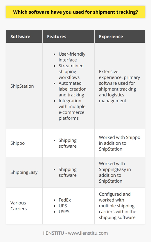 Throughout my career, I have utilized various software solutions for efficient shipment tracking and logistics management. One of the primary tools I have extensively worked with is ShipStation . Streamlining Processes with ShipStation ShipStation has been a game-changer for me in terms of optimizing shipping workflows. Its user-friendly interface and robust features have allowed me to streamline the entire shipping process, from order import to label creation and tracking. Integration with E-commerce Platforms I have successfully integrated ShipStation with multiple e-commerce platforms such as Shopify, Magento, and WooCommerce. This seamless integration has enabled me to efficiently manage orders from various sales channels in one centralized location. Automated Shipping Labels and Tracking With ShipStation, I have been able to automate the creation of shipping labels and tracking numbers. This has significantly reduced manual effort and minimized the chances of errors, ensuring accurate and timely shipments. Experience with Other Shipping Software In addition to ShipStation, I have also worked with other shipping software like Shippo and ShippingEasy . While these tools have their own strengths, I found ShipStation to be the most comprehensive and user-friendly solution for my needs. Adapting to Different Shipping Carriers Throughout my experience, I have worked with various shipping carriers such as FedEx, UPS, and USPS. I have successfully configured these carriers within the shipping software, ensuring accurate rates, labels, and tracking information. Continuous Learning and Improvement I am always eager to explore new shipping software and stay updated with the latest industry trends. I believe in continuously enhancing my skills and knowledge to optimize shipping processes and deliver exceptional results. In summary, my extensive experience with shipping software, particularly ShipStation, has equipped me with the necessary skills to efficiently handle shipment tracking and logistics management. I am confident in my ability to leverage these tools to streamline operations and contribute to the success of the organization.