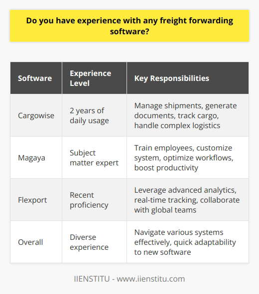Yes, I have experience working with various freight forwarding software systems. Throughout my career, Ive utilized tools like Cargowise, Magaya, and Flexport to streamline operations and improve efficiency. Cargowise Experience I spent two years using Cargowise daily to manage shipments, generate documents, and track cargo. The softwares comprehensive features allowed me to handle complex logistical challenges with ease. Magaya Expertise At my previous company, I was the go-to person for Magaya software. I trained new employees on its functionalities and helped customize the system to fit our specific needs. My in-depth knowledge of Magaya enabled me to optimize workflows and boost productivity. Flexport Proficiency Recently, I had the opportunity to work with Flexport, a modern freight forwarding platform. I quickly adapted to its user-friendly interface and leveraged its advanced analytics to make data-driven decisions. Flexports real-time tracking capabilities impressed me, and I enjoyed using the software to collaborate with global teams seamlessly. Overall, my diverse experience with freight forwarding software has equipped me with the skills to navigate various systems effectively. Im confident in my ability to learn and master new software quickly, ensuring a smooth transition into your companys technology stack.