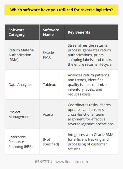 Experience with Reverse Logistics Software Throughout my career in supply chain management, I have utilized various software solutions for managing reverse logistics processes. One of the most powerful tools Ive worked with is Oracles Return Material Authorization (RMA) module. It seamlessly integrates with our ERP system, allowing us to efficiently track and process customer returns. Streamlining Returns with RMA With Oracle RMA, we can quickly generate return authorizations, print shipping labels, and monitor the entire returns lifecycle. I remember one particularly challenging situation where a large customer had a sudden influx of defective products. Thanks to the RMA system, we swiftly processed their returns, issued replacements, and kept them satisfied. Leveraging Data Analytics Another essential tool in my reverse logistics toolkit is data analytics software like Tableau. By analyzing return patterns and trends, Ive been able to identify quality issues, optimize inventory levels, and reduce costs. Its incredibly satisfying to dive into the data, uncover insights, and drive improvements in our reverse logistics operations. Collaborating with Cross-Functional Teams Effective reverse logistics also requires close collaboration with cross-functional teams. I frequently use project management software like Asana to coordinate tasks, share updates, and ensure everyone is aligned. Clear communication and teamwork are key to successfully managing returns and minimizing their impact on the bottom line. In summary, my experience with reverse logistics software spans RMA systems, data analytics tools, and project management platforms. Im passionate about leveraging technology to optimize returns processes, enhance customer satisfaction, and drive continuous improvement. I believe my skills and experience in this area would be a valuable asset to your organization.