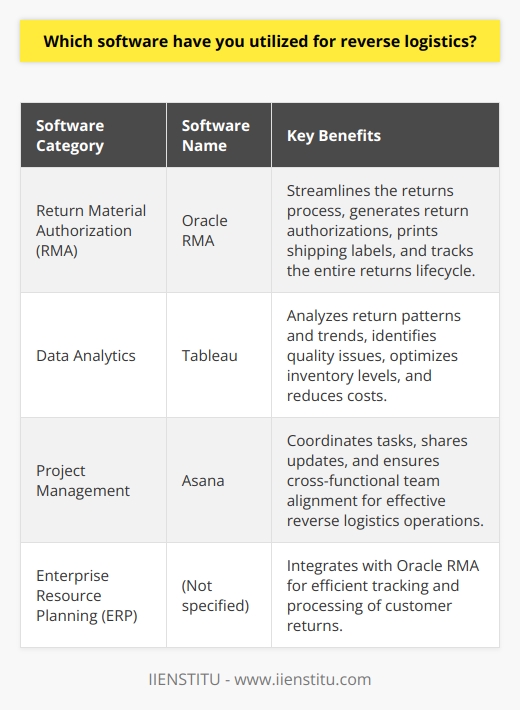 Experience with Reverse Logistics Software Throughout my career in supply chain management, I have utilized various software solutions for managing reverse logistics processes. One of the most powerful tools Ive worked with is Oracles Return Material Authorization (RMA) module. It seamlessly integrates with our ERP system, allowing us to efficiently track and process customer returns. Streamlining Returns with RMA With Oracle RMA, we can quickly generate return authorizations, print shipping labels, and monitor the entire returns lifecycle. I remember one particularly challenging situation where a large customer had a sudden influx of defective products. Thanks to the RMA system, we swiftly processed their returns, issued replacements, and kept them satisfied. Leveraging Data Analytics Another essential tool in my reverse logistics toolkit is data analytics software like Tableau. By analyzing return patterns and trends, Ive been able to identify quality issues, optimize inventory levels, and reduce costs. Its incredibly satisfying to dive into the data, uncover insights, and drive improvements in our reverse logistics operations. Collaborating with Cross-Functional Teams Effective reverse logistics also requires close collaboration with cross-functional teams. I frequently use project management software like Asana to coordinate tasks, share updates, and ensure everyone is aligned. Clear communication and teamwork are key to successfully managing returns and minimizing their impact on the bottom line. In summary, my experience with reverse logistics software spans RMA systems, data analytics tools, and project management platforms. Im passionate about leveraging technology to optimize returns processes, enhance customer satisfaction, and drive continuous improvement. I believe my skills and experience in this area would be a valuable asset to your organization.