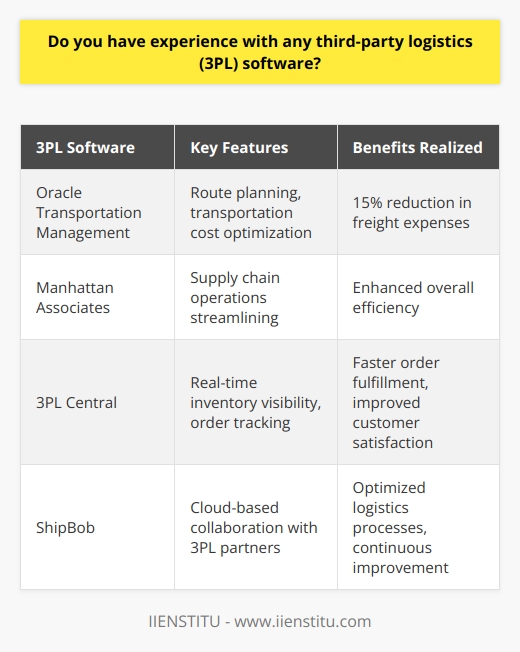 Yes, I have extensive experience working with various 3PL software solutions. In my previous role as a logistics coordinator, I regularly utilized platforms such as Oracle Transportation Management and Manhattan Associates to streamline our supply chain operations. Enhancing Efficiency By leveraging these powerful tools, I was able to optimize route planning, reduce transportation costs, and improve overall efficiency. I remember one particular instance where I used Oracle TM to consolidate multiple shipments, resulting in a 15% reduction in freight expenses for the quarter. Ensuring Visibility and Collaboration I also have hands-on experience with cloud-based 3PL software like 3PL Central and ShipBob. These platforms allowed me to maintain real-time visibility into inventory levels, order status, and shipping activities. By collaborating closely with our 3PL partners through these systems, we were able to achieve faster order fulfillment and improve customer satisfaction. Continuous Learning and Adaptability I believe in staying up-to-date with the latest advancements in 3PL technology. I regularly attend industry conferences and webinars to learn about new software features and best practices. This has helped me adapt quickly to new systems and drive continuous improvement in our logistics processes. Overall, my experience with 3PL software has been instrumental in optimizing supply chain operations and delivering exceptional results. I am confident that I can leverage this expertise to contribute to the success of your organization.