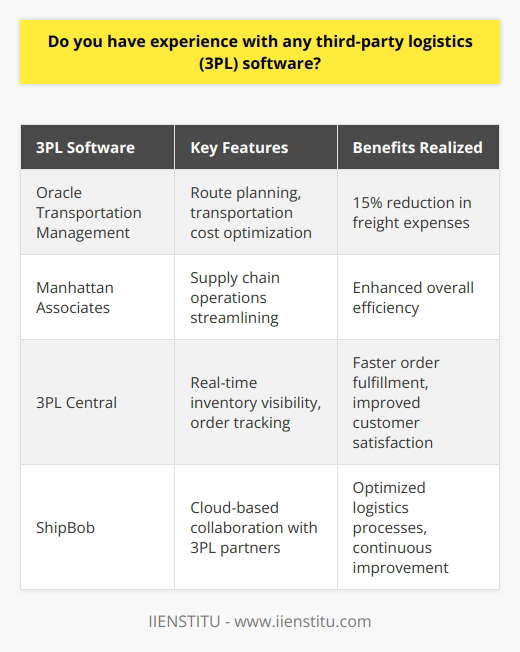 Yes, I have extensive experience working with various 3PL software solutions. In my previous role as a logistics coordinator, I regularly utilized platforms such as Oracle Transportation Management and Manhattan Associates to streamline our supply chain operations. Enhancing Efficiency By leveraging these powerful tools, I was able to optimize route planning, reduce transportation costs, and improve overall efficiency. I remember one particular instance where I used Oracle TM to consolidate multiple shipments, resulting in a 15% reduction in freight expenses for the quarter. Ensuring Visibility and Collaboration I also have hands-on experience with cloud-based 3PL software like 3PL Central and ShipBob. These platforms allowed me to maintain real-time visibility into inventory levels, order status, and shipping activities. By collaborating closely with our 3PL partners through these systems, we were able to achieve faster order fulfillment and improve customer satisfaction. Continuous Learning and Adaptability I believe in staying up-to-date with the latest advancements in 3PL technology. I regularly attend industry conferences and webinars to learn about new software features and best practices. This has helped me adapt quickly to new systems and drive continuous improvement in our logistics processes. Overall, my experience with 3PL software has been instrumental in optimizing supply chain operations and delivering exceptional results. I am confident that I can leverage this expertise to contribute to the success of your organization.