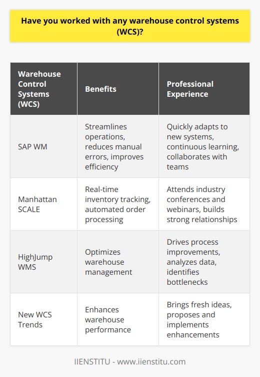 Yes, I have worked with several warehouse control systems throughout my career. My experience includes using SAP WM, Manhattan SCALE, and HighJump WMS. Benefits of WCS I find that a well-implemented WCS offers numerous benefits. It streamlines operations, reduces manual errors, and improves overall efficiency. With real-time inventory tracking and automated order processing, a WCS helps optimize warehouse management. Adapting to Different Systems While each WCS has its unique features, Ive learned to quickly adapt to new systems. I enjoy exploring the capabilities of different WCS solutions and leveraging their strengths to enhance warehouse performance. Transitioning between systems has become second nature to me. Continuous Learning I believe in staying updated with the latest WCS technologies and best practices. I regularly attend industry conferences and webinars to expand my knowledge. Learning about new WCS trends and innovations helps me bring fresh ideas to the table. Collaborating with Teams Working with WCS involves close collaboration with various teams, including IT, operations, and logistics. I thrive in cross-functional environments where communication and teamwork are key. Building strong relationships with colleagues helps ensure smooth WCS implementation and optimization. Driving Improvements Throughout my experience with WCS, Ive actively contributed to process improvements. By analyzing data and identifying bottlenecks, Ive proposed and implemented enhancements that have led to significant productivity gains. I take pride in driving positive change through WCS utilization.