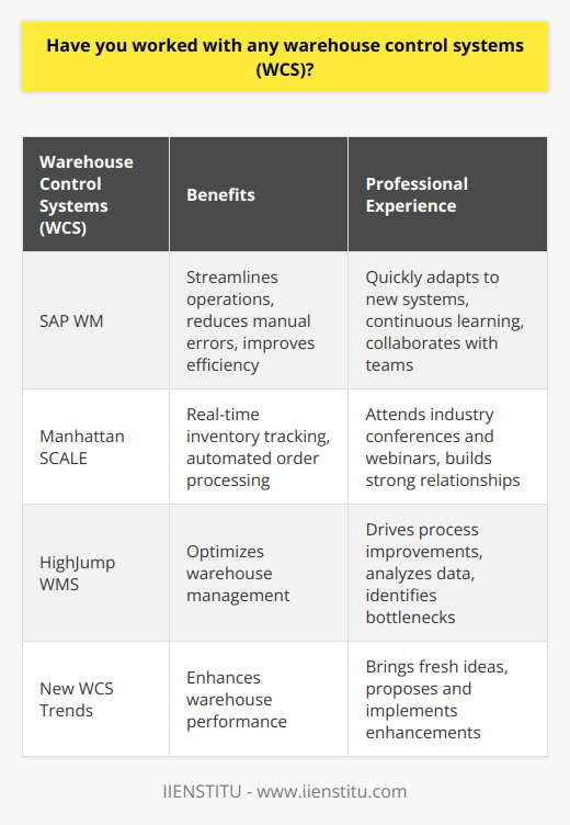 Yes, I have worked with several warehouse control systems throughout my career. My experience includes using SAP WM, Manhattan SCALE, and HighJump WMS. Benefits of WCS I find that a well-implemented WCS offers numerous benefits. It streamlines operations, reduces manual errors, and improves overall efficiency. With real-time inventory tracking and automated order processing, a WCS helps optimize warehouse management. Adapting to Different Systems While each WCS has its unique features, Ive learned to quickly adapt to new systems. I enjoy exploring the capabilities of different WCS solutions and leveraging their strengths to enhance warehouse performance. Transitioning between systems has become second nature to me. Continuous Learning I believe in staying updated with the latest WCS technologies and best practices. I regularly attend industry conferences and webinars to expand my knowledge. Learning about new WCS trends and innovations helps me bring fresh ideas to the table. Collaborating with Teams Working with WCS involves close collaboration with various teams, including IT, operations, and logistics. I thrive in cross-functional environments where communication and teamwork are key. Building strong relationships with colleagues helps ensure smooth WCS implementation and optimization. Driving Improvements Throughout my experience with WCS, Ive actively contributed to process improvements. By analyzing data and identifying bottlenecks, Ive proposed and implemented enhancements that have led to significant productivity gains. I take pride in driving positive change through WCS utilization.