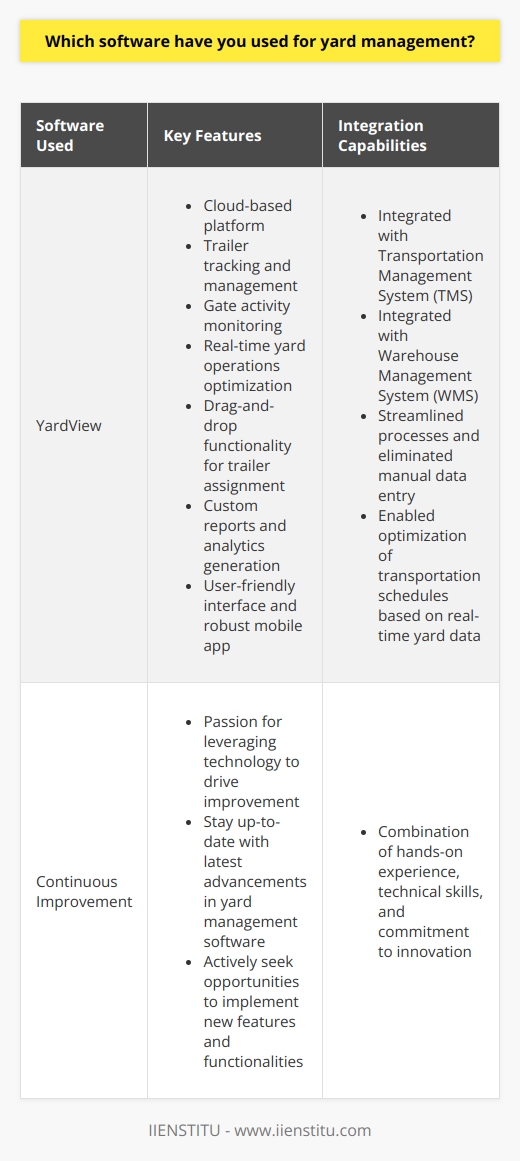 Yard Management Software Experience In my previous role as a logistics coordinator, I worked extensively with YardView, a comprehensive yard management system. This cloud-based platform allowed me to efficiently track and manage trailer movements, monitor gate activity, and optimize yard operations in real-time. I found the drag-and-drop functionality particularly useful for quickly assigning trailers to docks and updating their status. One of my favorite features of YardView was the ability to generate custom reports and analytics. I regularly used this data to identify bottlenecks, measure key performance indicators, and make data-driven decisions to improve yard efficiency. The softwares user-friendly interface and robust mobile app made it easy for me to manage the yard from anywhere, even when I was away from my desk. Integration with Other Systems I also have experience integrating yard management software with other key systems, such as transportation management systems (TMS) and warehouse management systems (WMS). In my last job, I successfully led a project to integrate YardView with our companys TMS, which streamlined our processes and eliminated manual data entry. This integration enabled us to optimize our transportation schedules based on real-time yard data, reducing wait times and improving overall efficiency. Continuous Improvement Throughout my career, Ive always been passionate about leveraging technology to drive continuous improvement in yard operations. I stay up-to-date with the latest advancements in yard management software and actively seek out opportunities to implement new features and functionalities. I believe that my combination of hands-on experience, technical skills, and commitment to innovation makes me a strong candidate for this position.