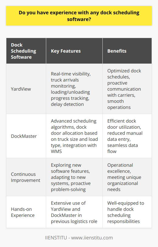 Yes, I have experience with several dock scheduling software systems. In my previous role as a logistics coordinator, I worked extensively with YardView and DockMaster to manage inbound and outbound shipments. Streamlining Operations with YardView I found YardView to be an intuitive and powerful tool for optimizing dock schedules. By leveraging its real-time visibility features, I was able to monitor truck arrivals, loading/unloading progress, and potential delays. This allowed me to proactively communicate with carriers and make necessary adjustments to keep operations running smoothly. Enhancing Efficiency with DockMaster DockMaster was another essential software in my toolkit. Its advanced scheduling algorithms helped me allocate dock doors efficiently based on truck size, load type, and other key factors. I also appreciated its integration with our WMS, which enabled seamless data flow and reduced manual data entry. Continuous Improvement and Adaptability Throughout my experience, Ive learned that effective dock scheduling requires a combination of reliable software and proactive problem-solving. Im always eager to explore new features and functionalities to drive continuous improvement. Additionally, I pride myself on being able to quickly learn and adapt to new software systems to meet the unique needs of each organization. In summary, my hands-on experience with YardView, DockMaster, and my commitment to leveraging technology for operational excellence make me well-equipped to handle dock scheduling responsibilities in this role.
