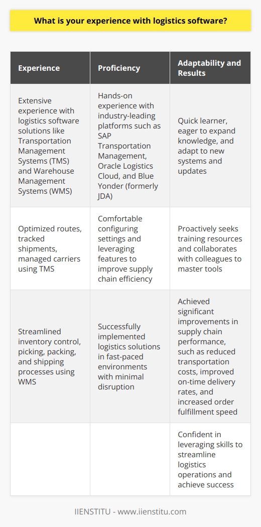 Extensive Experience with Logistics Software Throughout my career, Ive worked extensively with various logistics software solutions. Im well-versed in using transportation management systems (TMS) to optimize routes, track shipments, and manage carriers. Ive also utilized warehouse management systems (WMS) to streamline inventory control, picking, packing, and shipping processes. Proficiency in Industry-Leading Platforms I have hands-on experience with industry-leading logistics platforms such as SAP Transportation Management, Oracle Logistics Cloud, and Blue Yonder (formerly JDA). Im comfortable navigating these systems, configuring settings, and leveraging their features to improve supply chain efficiency. Ive successfully implemented these solutions in fast-paced environments, ensuring a smooth transition and minimal disruption to operations. Continuous Learning and Adaptability Im a quick learner and always eager to expand my knowledge of logistics software. I stay up-to-date with the latest trends and technologies in the field. When faced with new systems or updates, I proactively seek out training resources and collaborate with colleagues to master the tools. I adapt easily to different software interfaces and can quickly become proficient in their use. Proven Results and Success Stories Using logistics software, Ive achieved significant improvements in supply chain performance. For example, at my previous company, I implemented a TMS that reduced transportation costs by 15% and improved on-time delivery rates by 20%. I also led a project to optimize warehouse layout and processes using WMS, resulting in a 25% increase in order fulfillment speed. Im confident that my extensive experience with logistics software, combined with my drive for continuous improvement, makes me a strong candidate for this position. I look forward to leveraging my skills to help your organization streamline logistics operations and achieve success.
