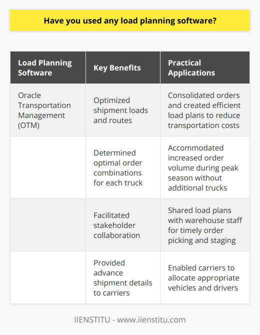 Yes, I have extensive experience using load planning software in my previous roles as a logistics coordinator. One of the key tools I utilized was Oracle Transportation Management (OTM) to optimize shipment loads and routes. Maximizing Efficiency with Load Planning Software Using OTM, I was able to consolidate orders and create efficient load plans that reduced transportation costs. The softwares algorithms helped me determine the best combination of orders to fill each truck while minimizing total mileage. I remember one particular challenge where we had a surge of orders during peak season. By leveraging OTMs capabilities, I managed to accommodate the increased volume without adding extra trucks, saving the company thousands in logistics expenses. Collaborating with Stakeholders Load planning software also facilitated better collaboration with stakeholders. I could share load plans with warehouse staff to ensure timely order picking and staging. Carriers received advance notice of shipment details, enabling them to allocate appropriate vehicles and drivers. Throughout my experience, Ive learned that effective load planning is a blend of technology and human intuition. While software provides valuable optimization insights, its crucial to apply practical judgment based on real-world constraints and dynamic business needs. Im excited about the opportunity to bring my skills in load planning software to contribute to streamlining logistics operations and driving cost savings for [Company Name].