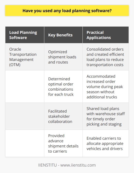 Yes, I have extensive experience using load planning software in my previous roles as a logistics coordinator. One of the key tools I utilized was Oracle Transportation Management (OTM) to optimize shipment loads and routes. Maximizing Efficiency with Load Planning Software Using OTM, I was able to consolidate orders and create efficient load plans that reduced transportation costs. The softwares algorithms helped me determine the best combination of orders to fill each truck while minimizing total mileage. I remember one particular challenge where we had a surge of orders during peak season. By leveraging OTMs capabilities, I managed to accommodate the increased volume without adding extra trucks, saving the company thousands in logistics expenses. Collaborating with Stakeholders Load planning software also facilitated better collaboration with stakeholders. I could share load plans with warehouse staff to ensure timely order picking and staging. Carriers received advance notice of shipment details, enabling them to allocate appropriate vehicles and drivers. Throughout my experience, Ive learned that effective load planning is a blend of technology and human intuition. While software provides valuable optimization insights, its crucial to apply practical judgment based on real-world constraints and dynamic business needs. Im excited about the opportunity to bring my skills in load planning software to contribute to streamlining logistics operations and driving cost savings for [Company Name].