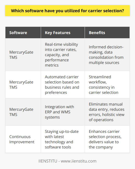 Carrier Selection Software Experience Throughout my career, Ive utilized various software tools for carrier selection. One of my favorites is MercuryGate TMS. It offers a comprehensive suite of features that simplify the process of finding and comparing carriers. Key Features of MercuryGate TMS MercuryGate TMS provides real-time visibility into carrier rates, capacity, and performance metrics. This information is crucial for making informed decisions. I appreciate how the software consolidates data from multiple sources, saving me time and effort. Automated Carrier Selection Another feature I love is the automated carrier selection functionality. By setting up business rules and preferences, MercuryGate TMS can automatically suggest the best carriers for each shipment. This automation streamlines my workflow and ensures consistency in carrier selection across our organization. Integration with Other Systems MercuryGate TMS integrates seamlessly with our other supply chain systems, such as our ERP and WMS. This integration eliminates manual data entry and reduces the risk of errors. It also provides a holistic view of our transportation operations, enabling better decision-making. Continuous Improvement Im always eager to learn about new software tools and features that can enhance our carrier selection process. Staying up-to-date with the latest technology helps me continuously improve our transportation strategies and deliver value to the company.