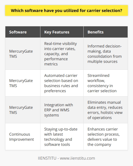 Carrier Selection Software Experience Throughout my career, Ive utilized various software tools for carrier selection. One of my favorites is MercuryGate TMS. It offers a comprehensive suite of features that simplify the process of finding and comparing carriers. Key Features of MercuryGate TMS MercuryGate TMS provides real-time visibility into carrier rates, capacity, and performance metrics. This information is crucial for making informed decisions. I appreciate how the software consolidates data from multiple sources, saving me time and effort. Automated Carrier Selection Another feature I love is the automated carrier selection functionality. By setting up business rules and preferences, MercuryGate TMS can automatically suggest the best carriers for each shipment. This automation streamlines my workflow and ensures consistency in carrier selection across our organization. Integration with Other Systems MercuryGate TMS integrates seamlessly with our other supply chain systems, such as our ERP and WMS. This integration eliminates manual data entry and reduces the risk of errors. It also provides a holistic view of our transportation operations, enabling better decision-making. Continuous Improvement Im always eager to learn about new software tools and features that can enhance our carrier selection process. Staying up-to-date with the latest technology helps me continuously improve our transportation strategies and deliver value to the company.
