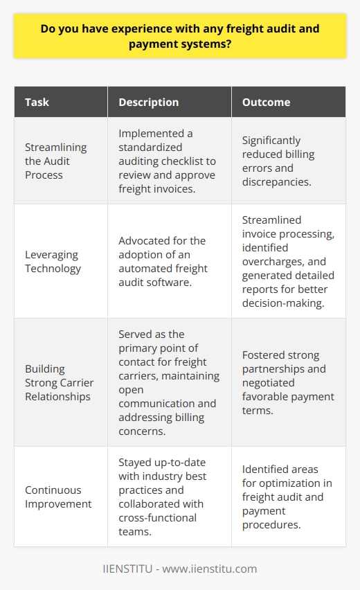Yes, I have experience working with freight audit and payment systems. In my previous role as a logistics coordinator, I was responsible for managing the entire freight billing process. Streamlining the Audit Process I worked closely with our accounting department to ensure that all freight invoices were accurately reviewed and approved. By implementing a standardized auditing checklist, I was able to significantly reduce billing errors and discrepancies. Leveraging Technology for Efficiency To further optimize the process, I advocated for the adoption of an automated freight audit software. This allowed us to streamline invoice processing, identify overcharges, and generate detailed reports for better decision-making. Building Strong Carrier Relationships I also served as the primary point of contact for our freight carriers. By maintaining open lines of communication and promptly addressing any billing concerns, I was able to foster strong partnerships and negotiate favorable payment terms. Continuous Improvement Mindset Throughout my experience, I constantly sought out ways to improve our freight audit and payment procedures. I stayed up-to-date with industry best practices and regularly collaborated with cross-functional teams to identify areas for optimization. Overall, my hands-on experience with freight audit and payment systems has equipped me with the skills to drive efficiency, accuracy, and cost savings in logistics operations.