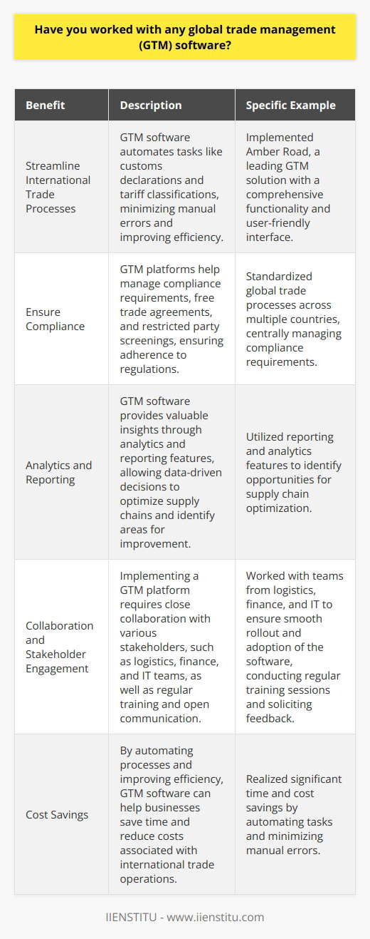 Yes, I have experience working with global trade management software in my previous roles. GTM systems are essential for streamlining international trade processes and ensuring compliance with regulations. Benefits of GTM Software Ive seen firsthand how GTM software can help businesses save time and reduce costs. By automating tasks like customs declarations and tariff classifications, companies can minimize manual errors and improve efficiency. GTM platforms also provide valuable insights through analytics and reporting features. This allows organizations to make data-driven decisions to optimize their supply chains and identify areas for improvement. Specific GTM Systems In my last position, we implemented a leading GTM solution called Amber Road. I was impressed by its comprehensive functionality and user-friendly interface. The system helped us standardize our global trade processes across multiple countries. We were able to centrally manage compliance requirements, free trade agreements, and restricted party screenings. Collaborating with Stakeholders Implementing a GTM platform requires close collaboration with various stakeholders. I worked with teams from logistics, finance, and IT to ensure a smooth rollout and adoption of the software. Regular training sessions and open communication were key to getting everyone on board. We solicited feedback to continuously improve our GTM processes and address any challenges. Overall, my experience with GTM software has been extremely positive. I believe its a must-have tool for any company engaged in international trade.