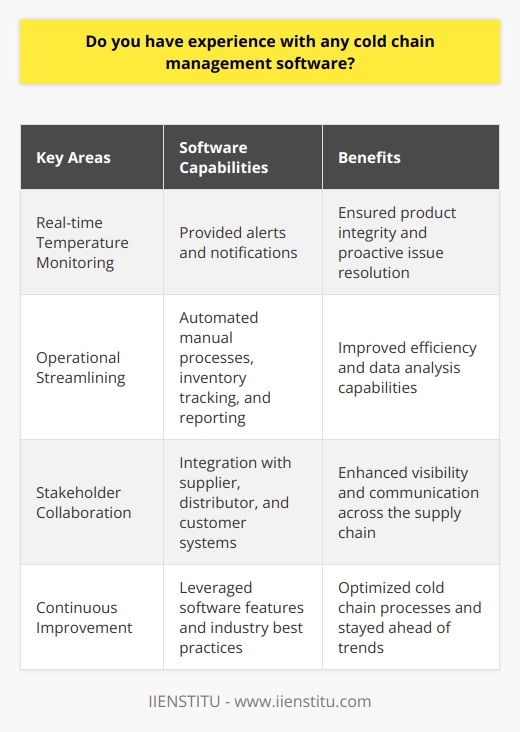 In my previous role as a supply chain manager, I gained extensive experience working with cold chain management software. Our company relied on a robust system to monitor and maintain optimal temperatures throughout the entire cold chain process. Ensuring Product Integrity I worked closely with our IT department to implement a software solution that provided real-time temperature monitoring and alerts. This allowed us to proactively address any potential issues and ensure the integrity of our temperature-sensitive products. Streamlining Operations The cold chain management software also helped us streamline our operations by automating many manual processes. We could easily track inventory levels, generate reports, and analyze data to identify areas for improvement. Collaborating with Stakeholders I collaborated with various stakeholders, including suppliers, distributors, and customers, to integrate our cold chain management software with their systems. This enhanced visibility and communication across the supply chain, leading to better decision-making and improved customer satisfaction. Continuous Improvement Throughout my experience, I continuously sought ways to optimize our cold chain processes using the softwares features and capabilities. I stayed up-to-date with the latest industry trends and best practices to ensure we were always leveraging the most effective solutions. Overall, my hands-on experience with cold chain management software has equipped me with the skills and knowledge to effectively manage and optimize cold chain operations. I am confident in my ability to leverage this expertise to drive success in this role.