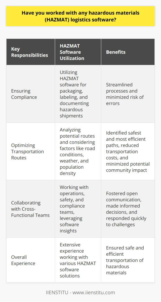 As a logistics professional, I have extensive experience working with various HAZMAT software solutions. Throughout my career, Ive had the opportunity to utilize these specialized tools to ensure the safe and efficient transportation of hazardous materials. Ensuring Compliance with Regulations One of my primary responsibilities has been to maintain compliance with all relevant HAZMAT regulations. I am well-versed in the specific requirements for packaging, labeling, and documenting hazardous shipments. By leveraging HAZMAT software, I have been able to streamline these processes and minimize the risk of errors. Optimizing Transportation Routes Another key aspect of my experience involves using HAZMAT software to optimize transportation routes. By carefully analyzing potential routes and considering factors such as road conditions, weather patterns, and population density, I have been able to identify the safest and most efficient paths for HAZMAT shipments. This has not only reduced transportation costs but also minimized the potential impact on communities. Collaborating with Cross-Functional Teams Working with HAZMAT logistics software has also required close collaboration with cross-functional teams. I have worked alongside colleagues from operations, safety, and compliance departments to ensure that all aspects of HAZMAT transportation are properly coordinated. By fostering open communication and leveraging the insights provided by the software, we have been able to make informed decisions and respond quickly to any challenges that arise. Overall, my experience with HAZMAT logistics software has been invaluable in ensuring the safe and efficient transportation of hazardous materials. I am confident that my skills and expertise in this area will enable me to make a significant contribution to your organization.
