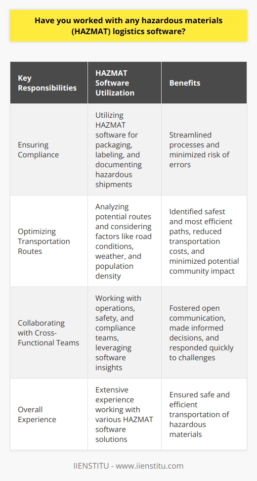 As a logistics professional, I have extensive experience working with various HAZMAT software solutions. Throughout my career, Ive had the opportunity to utilize these specialized tools to ensure the safe and efficient transportation of hazardous materials. Ensuring Compliance with Regulations One of my primary responsibilities has been to maintain compliance with all relevant HAZMAT regulations. I am well-versed in the specific requirements for packaging, labeling, and documenting hazardous shipments. By leveraging HAZMAT software, I have been able to streamline these processes and minimize the risk of errors. Optimizing Transportation Routes Another key aspect of my experience involves using HAZMAT software to optimize transportation routes. By carefully analyzing potential routes and considering factors such as road conditions, weather patterns, and population density, I have been able to identify the safest and most efficient paths for HAZMAT shipments. This has not only reduced transportation costs but also minimized the potential impact on communities. Collaborating with Cross-Functional Teams Working with HAZMAT logistics software has also required close collaboration with cross-functional teams. I have worked alongside colleagues from operations, safety, and compliance departments to ensure that all aspects of HAZMAT transportation are properly coordinated. By fostering open communication and leveraging the insights provided by the software, we have been able to make informed decisions and respond quickly to any challenges that arise. Overall, my experience with HAZMAT logistics software has been invaluable in ensuring the safe and efficient transportation of hazardous materials. I am confident that my skills and expertise in this area will enable me to make a significant contribution to your organization.