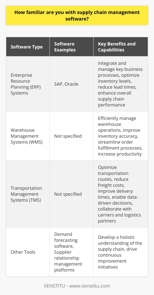 I have extensive experience using various supply chain management software solutions to streamline operations and improve efficiency. Throughout my career, I have worked with several industry-leading platforms, such as: Enterprise Resource Planning (ERP) Systems I am well-versed in using ERP systems like SAP and Oracle to integrate and manage key business processes. These systems have allowed me to optimize inventory levels, reduce lead times, and enhance overall supply chain performance. Warehouse Management Systems (WMS) I have hands-on experience with WMS software, which has enabled me to efficiently manage warehouse operations. By utilizing these systems, I have been able to improve inventory accuracy, streamline order fulfillment processes, and increase productivity within the warehouse. Transportation Management Systems (TMS) I am familiar with TMS software and have used it to optimize transportation routes, reduce freight costs, and improve delivery times. These systems have been instrumental in helping me make data-driven decisions and collaborate effectively with carriers and logistics partners. In addition to these core supply chain management software solutions, I have also worked with various other tools, such as demand forecasting software and supplier relationship management platforms. My experience with these tools has allowed me to develop a holistic understanding of the supply chain and drive continuous improvement initiatives. I am passionate about leveraging technology to optimize supply chain processes and deliver measurable results. I believe that my expertise in supply chain management software, combined with my strong analytical skills and problem-solving abilities, make me a valuable asset to any organization looking to enhance their supply chain performance.