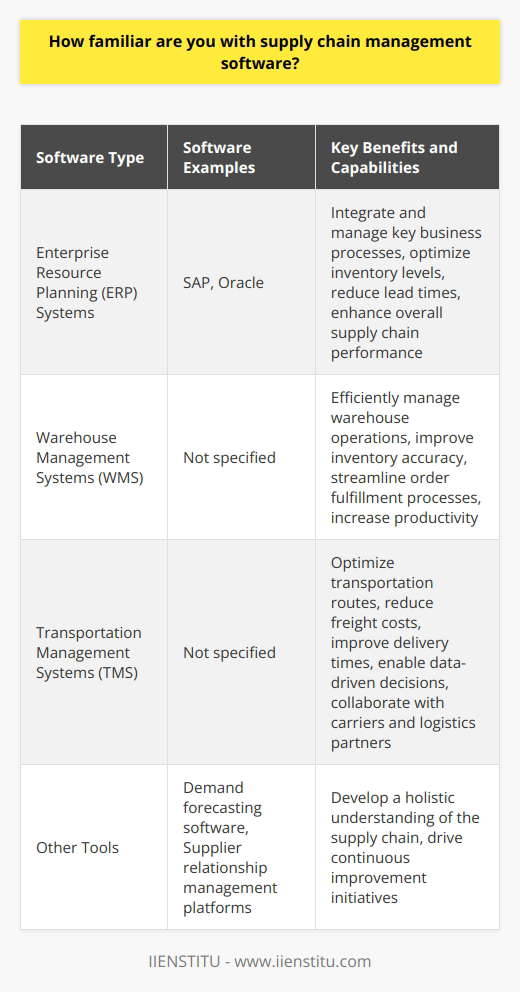 I have extensive experience using various supply chain management software solutions to streamline operations and improve efficiency. Throughout my career, I have worked with several industry-leading platforms, such as: Enterprise Resource Planning (ERP) Systems I am well-versed in using ERP systems like SAP and Oracle to integrate and manage key business processes. These systems have allowed me to optimize inventory levels, reduce lead times, and enhance overall supply chain performance. Warehouse Management Systems (WMS) I have hands-on experience with WMS software, which has enabled me to efficiently manage warehouse operations. By utilizing these systems, I have been able to improve inventory accuracy, streamline order fulfillment processes, and increase productivity within the warehouse. Transportation Management Systems (TMS) I am familiar with TMS software and have used it to optimize transportation routes, reduce freight costs, and improve delivery times. These systems have been instrumental in helping me make data-driven decisions and collaborate effectively with carriers and logistics partners. In addition to these core supply chain management software solutions, I have also worked with various other tools, such as demand forecasting software and supplier relationship management platforms. My experience with these tools has allowed me to develop a holistic understanding of the supply chain and drive continuous improvement initiatives. I am passionate about leveraging technology to optimize supply chain processes and deliver measurable results. I believe that my expertise in supply chain management software, combined with my strong analytical skills and problem-solving abilities, make me a valuable asset to any organization looking to enhance their supply chain performance.