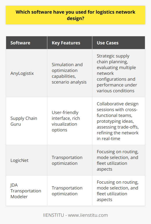 I have extensive experience using various software for logistics network design. One of my go-to tools is AnyLogistix, which offers powerful simulation and optimization capabilities. I find it invaluable for strategic supply chain planning and scenario analysis. Evaluating Multiple Scenarios AnyLogistix allows me to rapidly model different network configurations and test how they perform under various conditions. By simulating transportation flows, inventory levels, and service requirements, I can identify the most cost-effective and resilient designs. This iterative process helps me arrive at solutions that balance efficiency and responsiveness. Collaborative Design Sessions I also have hands-on experience with Supply Chain Guru, especially in collaborative design sessions with cross-functional teams. Its user-friendly interface and rich visualization options make it easy to engage stakeholders and align everyone around a common vision. We can quickly prototype ideas, assess trade-offs, and refine the network in real-time. Tailoring Models to Business Needs Depending on the specific business context and goals, I adapt my approach and leverage other specialized tools as needed. For example, when focusing on transportation optimization, Ive used LogicNet and JDA Transportation Modeler to great effect. These solutions allow me to dig deeper into routing, mode selection, and fleet utilization aspects. Ultimately, my familiarity with multiple software platforms allows me to choose the best fit for each project. I enjoy the challenge of tailoring models to capture the unique dynamics and constraints of different supply chains. Its rewarding to see the tangible impact that well-designed logistics networks can have on service levels, costs, and overall business performance.