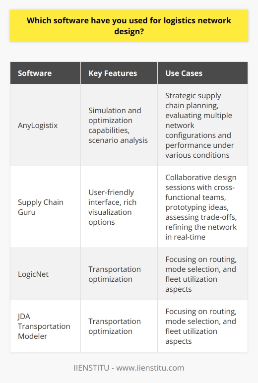 I have extensive experience using various software for logistics network design. One of my go-to tools is AnyLogistix, which offers powerful simulation and optimization capabilities. I find it invaluable for strategic supply chain planning and scenario analysis. Evaluating Multiple Scenarios AnyLogistix allows me to rapidly model different network configurations and test how they perform under various conditions. By simulating transportation flows, inventory levels, and service requirements, I can identify the most cost-effective and resilient designs. This iterative process helps me arrive at solutions that balance efficiency and responsiveness. Collaborative Design Sessions I also have hands-on experience with Supply Chain Guru, especially in collaborative design sessions with cross-functional teams. Its user-friendly interface and rich visualization options make it easy to engage stakeholders and align everyone around a common vision. We can quickly prototype ideas, assess trade-offs, and refine the network in real-time. Tailoring Models to Business Needs Depending on the specific business context and goals, I adapt my approach and leverage other specialized tools as needed. For example, when focusing on transportation optimization, Ive used LogicNet and JDA Transportation Modeler to great effect. These solutions allow me to dig deeper into routing, mode selection, and fleet utilization aspects. Ultimately, my familiarity with multiple software platforms allows me to choose the best fit for each project. I enjoy the challenge of tailoring models to capture the unique dynamics and constraints of different supply chains. Its rewarding to see the tangible impact that well-designed logistics networks can have on service levels, costs, and overall business performance.