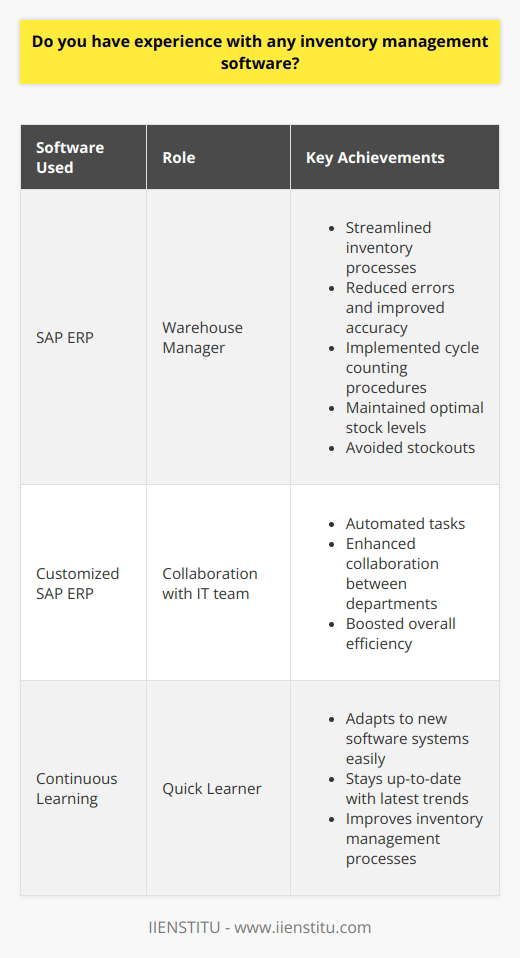 Yes, I have extensive experience working with various inventory management software solutions. In my previous role as a warehouse manager, I utilized SAP ERP to track and manage inventory levels across multiple locations. Streamlining Inventory Processes Using SAP, I was able to streamline our inventory processes, reducing errors and improving accuracy. I also implemented cycle counting procedures, which helped us maintain optimal stock levels and avoid stockouts. Enhancing Efficiency and Collaboration Additionally, I worked with our IT team to customize the software to fit our specific needs. This allowed us to automate certain tasks and enhance collaboration between departments, ultimately boosting overall efficiency. Continuous Learning and Adaptation Im a quick learner and can easily adapt to new software systems. I stay up-to-date with the latest trends in inventory management technology to continuously improve our processes. Throughout my career, Ive found that effectively leveraging inventory management software is crucial for optimizing supply chain operations. Im excited about the opportunity to bring my expertise to your organization and contribute to your success.