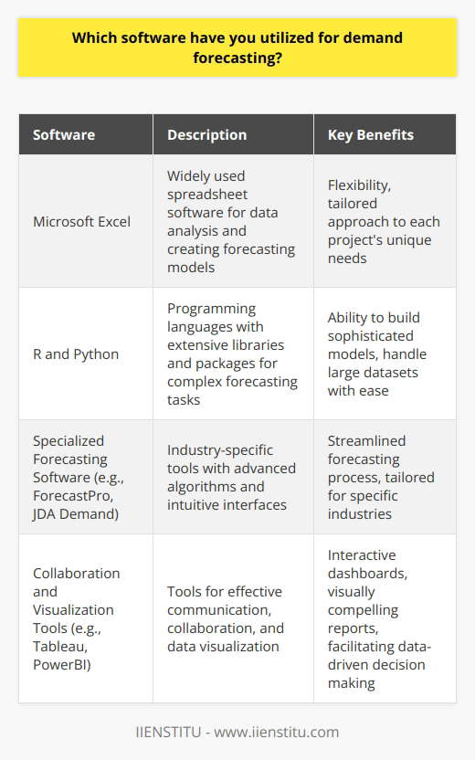 Throughout my career, I have utilized a variety of software tools for demand forecasting. My experience includes: Microsoft Excel I heavily relied on Excel for data analysis and creating forecasting models. Its flexibility allowed me to tailor my approach to each projects unique needs. R and Python For more complex forecasting tasks, I leveraged the power of programming languages like R and Python. Their extensive libraries and packages enabled me to build sophisticated models and handle large datasets with ease. Specialized forecasting software I have also worked with industry-specific forecasting tools, such as ForecastPro and JDA Demand. These platforms provided advanced algorithms and intuitive interfaces, streamlining the forecasting process. Collaboration and visualization tools To effectively communicate my findings and collaborate with team members, I utilized tools like Tableau and PowerBI. These platforms allowed me to create interactive dashboards and visually compelling reports, facilitating data-driven decision making. Throughout my experiences, Ive learned that the key to successful demand forecasting lies not just in the software itself, but in the ability to choose the right tool for the job and leverage it effectively. Im always eager to expand my skillset and stay up-to-date with the latest technologies in this field.