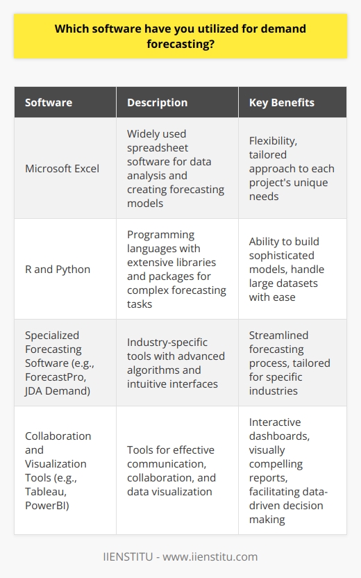 Throughout my career, I have utilized a variety of software tools for demand forecasting. My experience includes: Microsoft Excel I heavily relied on Excel for data analysis and creating forecasting models. Its flexibility allowed me to tailor my approach to each projects unique needs. R and Python For more complex forecasting tasks, I leveraged the power of programming languages like R and Python. Their extensive libraries and packages enabled me to build sophisticated models and handle large datasets with ease. Specialized forecasting software I have also worked with industry-specific forecasting tools, such as ForecastPro and JDA Demand. These platforms provided advanced algorithms and intuitive interfaces, streamlining the forecasting process. Collaboration and visualization tools To effectively communicate my findings and collaborate with team members, I utilized tools like Tableau and PowerBI. These platforms allowed me to create interactive dashboards and visually compelling reports, facilitating data-driven decision making. Throughout my experiences, Ive learned that the key to successful demand forecasting lies not just in the software itself, but in the ability to choose the right tool for the job and leverage it effectively. Im always eager to expand my skillset and stay up-to-date with the latest technologies in this field.