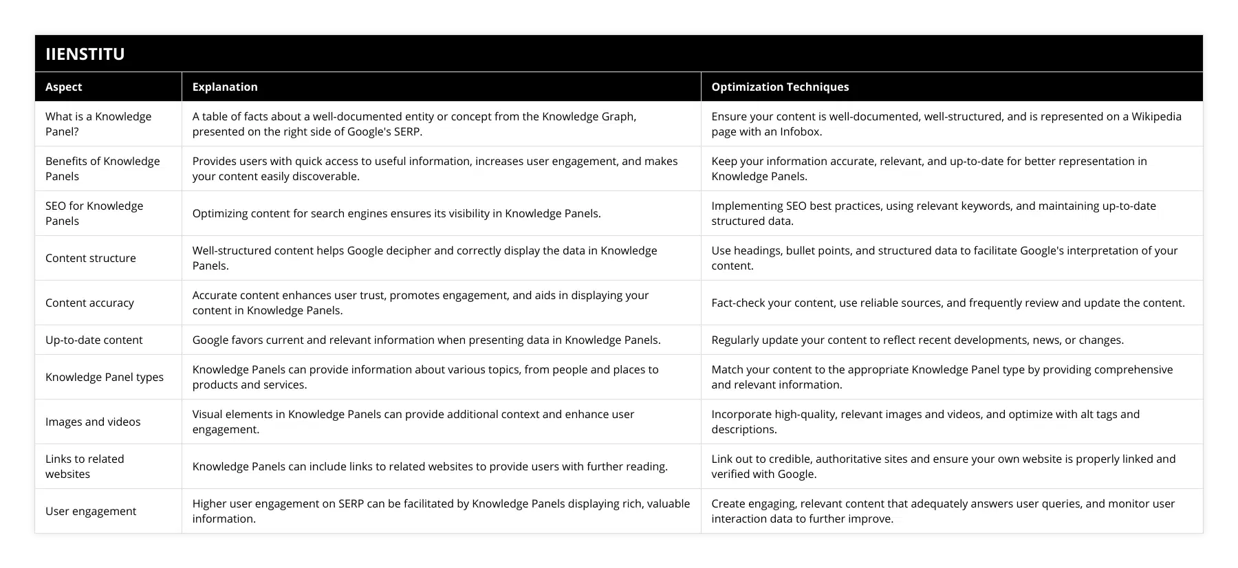 What is a Knowledge Panel?, A table of facts about a well-documented entity or concept from the Knowledge Graph, presented on the right side of Google's SERP, Ensure your content is well-documented, well-structured, and is represented on a Wikipedia page with an Infobox, Benefits of Knowledge Panels, Provides users with quick access to useful information, increases user engagement, and makes your content easily discoverable, Keep your information accurate, relevant, and up-to-date for better representation in Knowledge Panels, SEO for Knowledge Panels, Optimizing content for search engines ensures its visibility in Knowledge Panels, Implementing SEO best practices, using relevant keywords, and maintaining up-to-date structured data, Content structure, Well-structured content helps Google decipher and correctly display the data in Knowledge Panels, Use headings, bullet points, and structured data to facilitate Google's interpretation of your content, Content accuracy, Accurate content enhances user trust, promotes engagement, and aids in displaying your content in Knowledge Panels, Fact-check your content, use reliable sources, and frequently review and update the content, Up-to-date content, Google favors current and relevant information when presenting data in Knowledge Panels, Regularly update your content to reflect recent developments, news, or changes, Knowledge Panel types, Knowledge Panels can provide information about various topics, from people and places to products and services, Match your content to the appropriate Knowledge Panel type by providing comprehensive and relevant information, Images and videos, Visual elements in Knowledge Panels can provide additional context and enhance user engagement, Incorporate high-quality, relevant images and videos, and optimize with alt tags and descriptions, Links to related websites, Knowledge Panels can include links to related websites to provide users with further reading, Link out to credible, authoritative sites and ensure your own website is properly linked and verified with Google, User engagement, Higher user engagement on SERP can be facilitated by Knowledge Panels displaying rich, valuable information, Create engaging, relevant content that adequately answers user queries, and monitor user interaction data to further improve