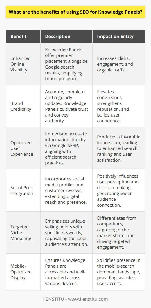 The integration of SEO with Knowledge Panels is a strategic move for enhancing online visibility for organizations and individuals. Knowledge Panels consolidate and display vital information about entities such as people, places, businesses, and organizations in a box alongside search results in Google. The data exhibited includes logos, social profiles, overviews, and other pertinent details, empowering brands to present a refined and authoritative digital presence.Leveraging SEO to optimize Knowledge Panels yields several advantages. It streamlines the accessibility of information for users, enhances brand credibility, and reinforces online authority, which can be instrumental in driving organic search traffic.One of the primary benefits of utilizing SEO for Knowledge Panels is the amplification of brand presence. When a user searches for a business or entity, a well-optimized Knowledge Panel provides immediate visibility, often displayed prominently to the right of search results. This premium placement commands attention, often leading to increased clicks and engagement.Optimizing Knowledge Panels with SEO also entails ensuring accuracy and comprehensiveness of information. This includes the proper categorization of the entity type, the inclusion of accurate data, and the use of high-quality images. Regular updates and verifications of the information further solidify the reliability of the panel's content.A well-curated Knowledge Panel can significantly enhance user trust and credibility. As the information is directly accessible from Google's SERP, users often perceive the content within Knowledge Panels as more credible. This trust can translate into higher conversion rates and a stronger brand reputation.Moreover, Knowledge Panels facilitate a better overall user experience. Users seeking quick facts about an entity find them conveniently presented without the need to click through to a website. This user-friendly approach aligns with Google's mission to provide the best possible search experience, which, in turn, can positively impact an entity's search ranking.The incorporation of social media profiles and customer reviews within Knowledge Panels is another SEO benefit. Such integrations not only extend the reach of a brand's digital footprint but also provide social proof, further influencing user perception and decision-making processes.SEO techniques applied to Knowledge Panels can also help to corner niche markets or stand out in a crowded industry. By emphasizing unique selling points and tailoring content with targeted keywords, businesses can capture the attention of their ideal audience.Finally, in an era where mobile search dominates, the mobile-optimized display of Knowledge Panels ensures that critical information about a business or entity is accessible and effectively presented across a range of devices, from desktop to smartphones.In summary, SEO for Knowledge Panels can significantly bolster an entity's online visibility and reputation. By incorporating relevant keywords, ensuring the accuracy of information, and enhancing user experience, organizations can maximize their digital impact. As entities cultivate their Knowledge Panels with precision and care, they can expect to see a marked improvement in their search presence and audience engagement.
