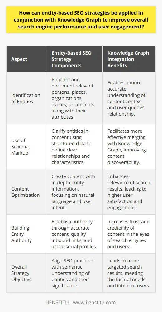 Implementing entity-based SEO strategies in concert with Google's Knowledge Graph can profoundly enhance search engine visibility and user engagement. This synergy enables the provision of nuanced search results that align closely with user queries, leveraging the connections between entities, their attributes, and the broader web of linked data that the Knowledge Graph represents.---**Entity-Based SEO Strategies**Central to entity-based SEO is the recognition and optimization of entities within content. Entities are distinct concepts or objects that can be clearly defined, such as landmarks, people, organizations, and more. They are the core focus areas that search engines aim to understand and categorize.**Knowledge Graph Enhancements**Google's Knowledge Graph underpins its semantic search capabilities; it draws relationships between entities and understands the context beyond mere keywords. By optimizing content with this in mind, the visibility of the content in search results can be significantly augmented, enhancing user experience by providing targeted, accurate information.**Integrating Entity-Based SEO with Knowledge Graph**1. *Identifying Entities and Attributes*: Methodically pinpoint and document the entities related to your content. This can include any relevant person, place, organization, event, or concept. Make sure to also identify the attributes or characteristics that define these entities.2. *Schema Markup Integration*: Use schema markup to clarify the entities and their relationships within your content. This structured data vocabulary helps search engines interpret the context of entities and their associated attributes, making it easier to integrate with the Knowledge Graph.3. *Content Optimization*: Craft content that delivers insightful and in-depth information about your identified entities. Focus on thorough explanations, related terminology, and context that assists search engines in recognizing the related entity. Formulate content that naturally addresses the user's intent and questions.4. *Building Entity Authority*: Creating a sense of authority and trust around your entities is pivotal. Achieve this through consistently publishing accurate and valuable content, receiving high-quality inbound links, garnering positive user interactions, and maintaining active and authoritative social media profiles.**Conclusion**By embracing an SEO strategy that focuses on the intrinsic meaning and relationships of entities while facilitating integration with Google's Knowledge Graph, online presences can significantly bolster their search engine performance. This approach leads to higher user satisfaction as search results become more aligned with the intent and factual needs of users. Through meticulous entity identification, strategic schema markup, deliberate content optimization, and concerted authority-building efforts, brands and individuals can achieve a competitive edge in search visibility and engagement.