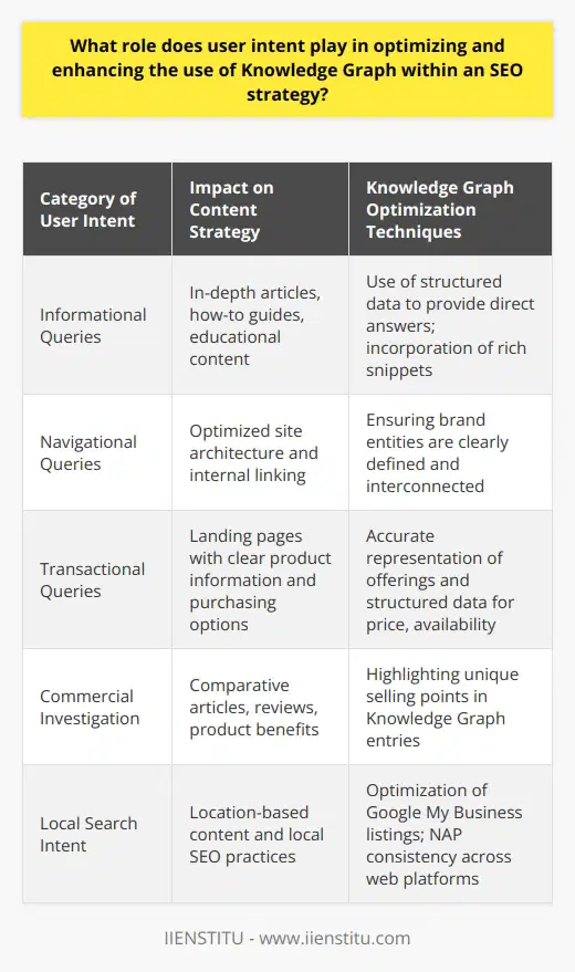 User intent is a cornerstone in the formulation of effective SEO strategies, especially in the context of leveraging the Knowledge Graph's potential. The Knowledge Graph, developed by search engines to enhance the understanding of the connections between people, places, things, and facts in a more human-like way, becomes significantly more powerful when aligned with the intent behind user searches.Defining and Categorizing User IntentUser intent can typically be categorized into informational, navigational, transactional, or commercial investigation purposes. By identifying which category a search query falls into, content creators and SEO professionals can tailor their approach to meet these needs. For instance, informational queries are best served by in-depth articles, how-to guides, and educational content, whereas transactional searches may require a straightforward landing page with clear product information and purchasing options. Matching User Intent With Knowledge Graph OptimizationKnowledge Graph leverages semantic search principles, aiming to understand the context and relationship between terms. To ensure a business or entity is well-represented on the Knowledge Graph, one must ensure that the information provided across all online platforms is consistent, accurate, and reflective of the common queries that are relevant to their service or product. Incorporating rich snippets and structured data can further align the representation in the Knowledge Graph with the user's intent, providing an immediate and precise answer.Local search intent needs special mention here. For local businesses, the integration of location-based keywords with their Knowledge Graph information can significantly impact visibility. By optimizing Google My Business listings and ensuring NAP (name, address, phone number) consistency across the web, businesses can make it easier for users with local intent to find them.The Iterative Nature of User Intent SEOThe landscape of user intent is not static; it evolves with trends, seasonalities, and shifts in consumer behavior. It's essential for SEO strategies to be equally dynamic, allowing for regular reassessment and refinement. This could mean re-evaluating the target keywords, the types of content being created, or the means through which the Knowledge Graph entries can be more accurately populated.In conclusion, user intent is integral to the execution of an SEO strategy that diligently capitalizes on the features of the Knowledge Graph. By creating content that meets the specific needs of users, ensuring an efficient website structure, locality optimization, and adopting a flexible, data-driven approach to SEO, organizations can enhance their online presence and visibility. This practice resonates strongly with the mission of IIENSTITU, which is to provide reliable and valuable knowledge in the realm of digital marketing, SEO, and beyond. By placing a clear focus on user intent and Knowledge Graph optimization, SEO practitioners can achieve higher relevance and authority in SERPs, driving traffic and fostering user engagement.